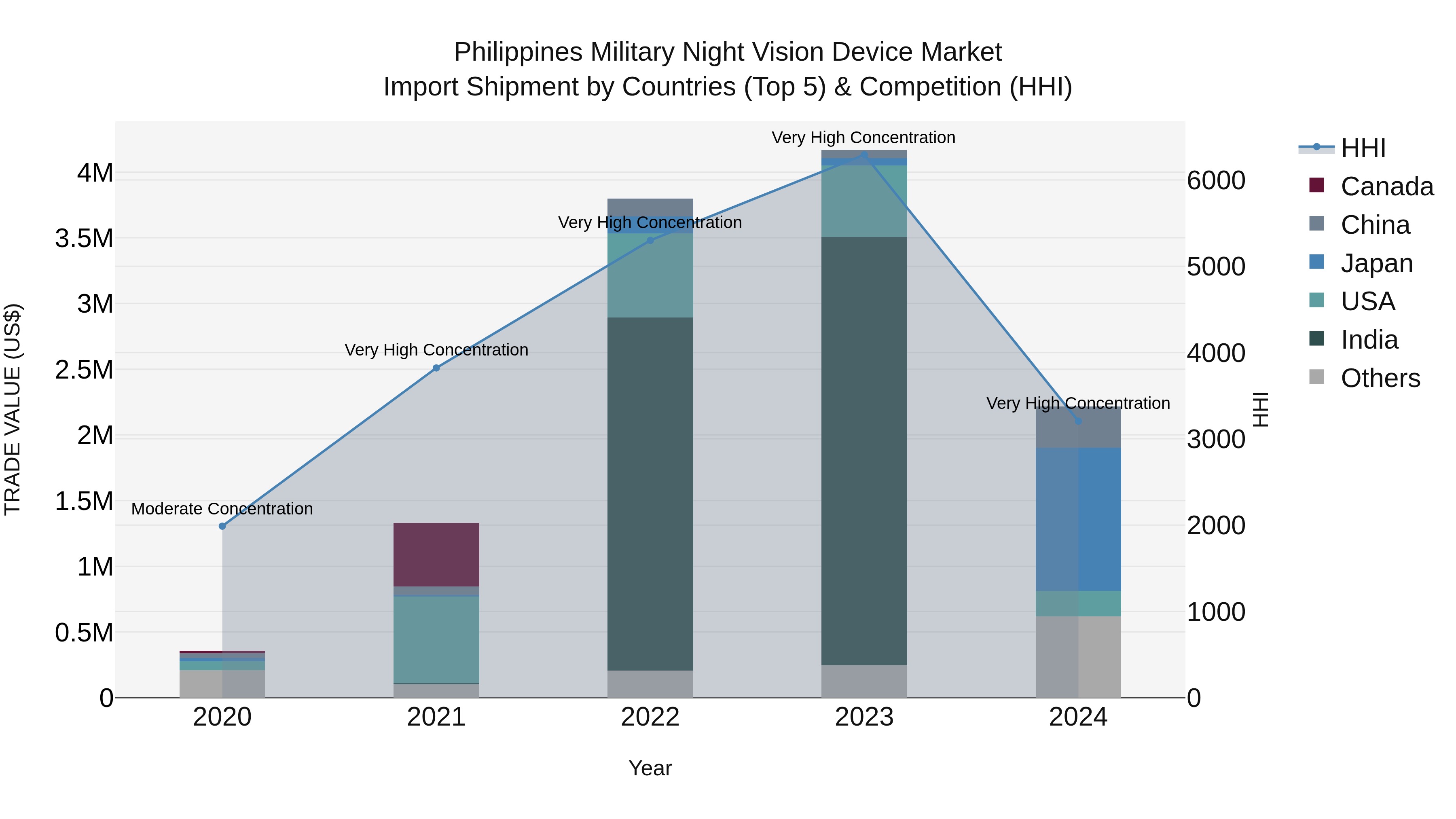 Philippines Military Night Vision Device Market Top 5 Importing Countries and Market Competition (HHI) Analysis