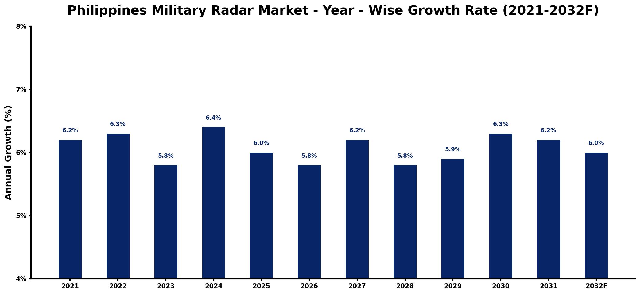 Philippines Military Radar Market Year-wise Growth Rate and Key Drivers