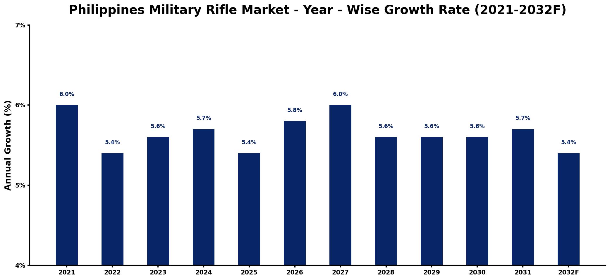Philippines Military Rifle Market Year-wise Growth Rate and Key Drivers