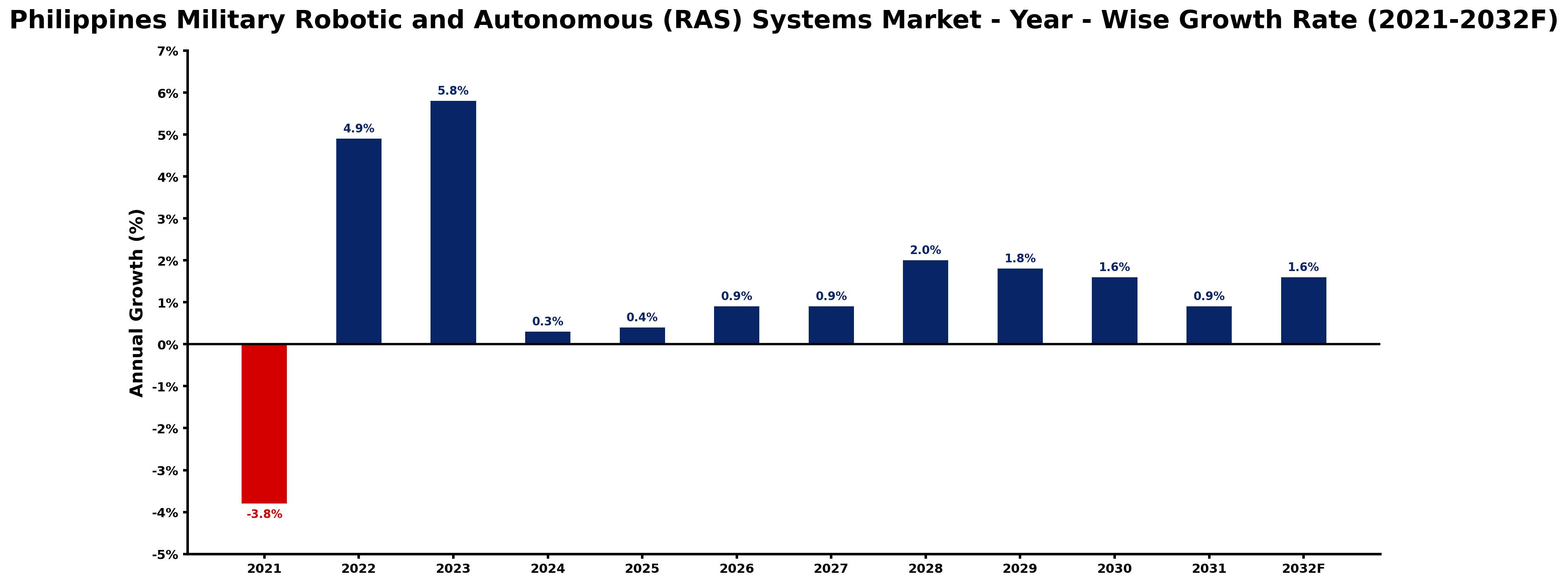 Philippines Military Robotic and Autonomous (RAS) Systems Market Year-wise Growth Rate and Key Drivers