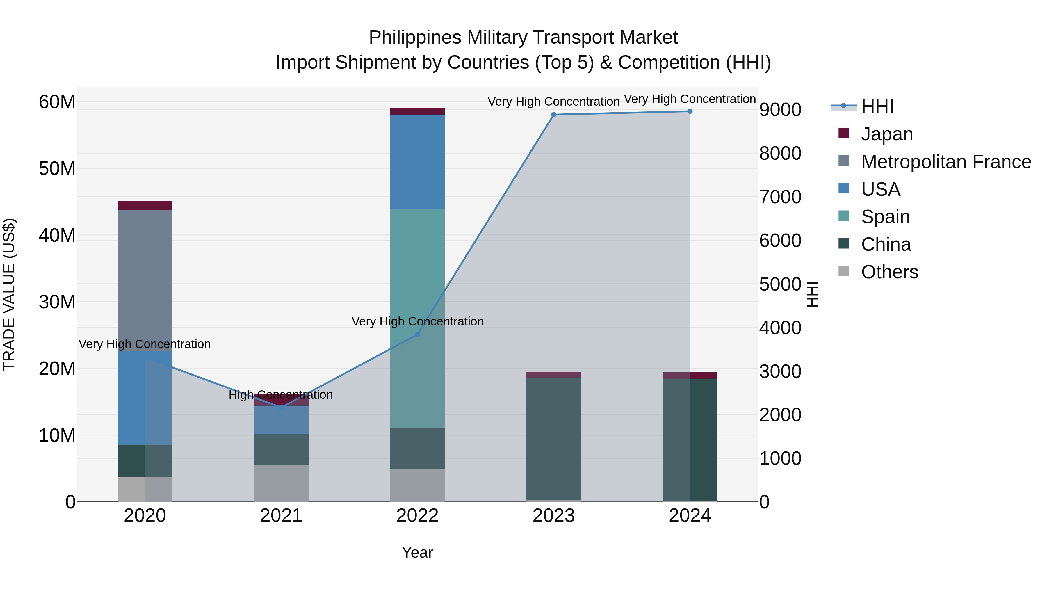 Philippines Military Transport Market Top 5 Importing Countries and Market Competition (HHI) Analysis