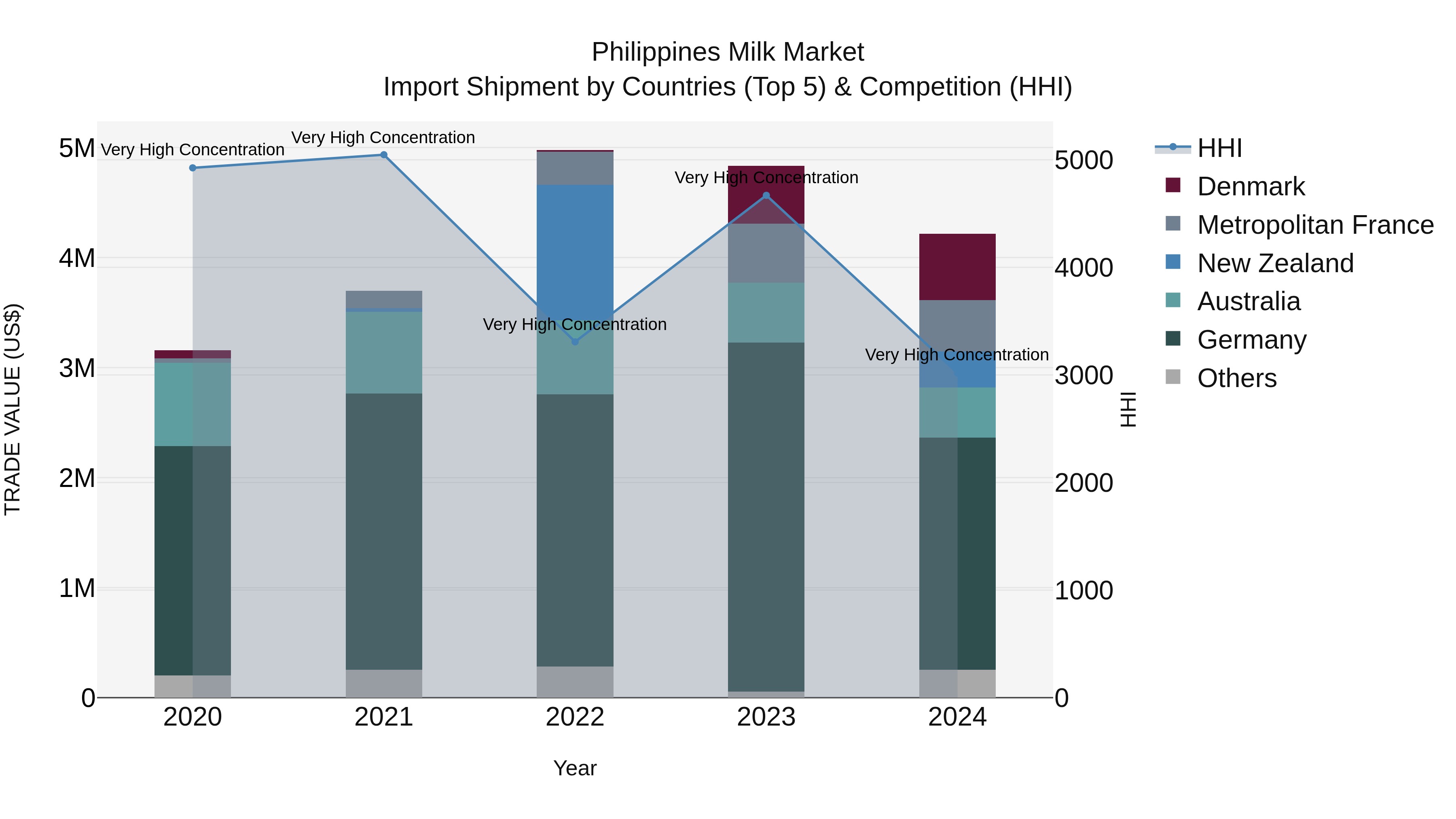 Philippines Milk Market Top 5 Importing Countries and Market Competition (HHI) Analysis