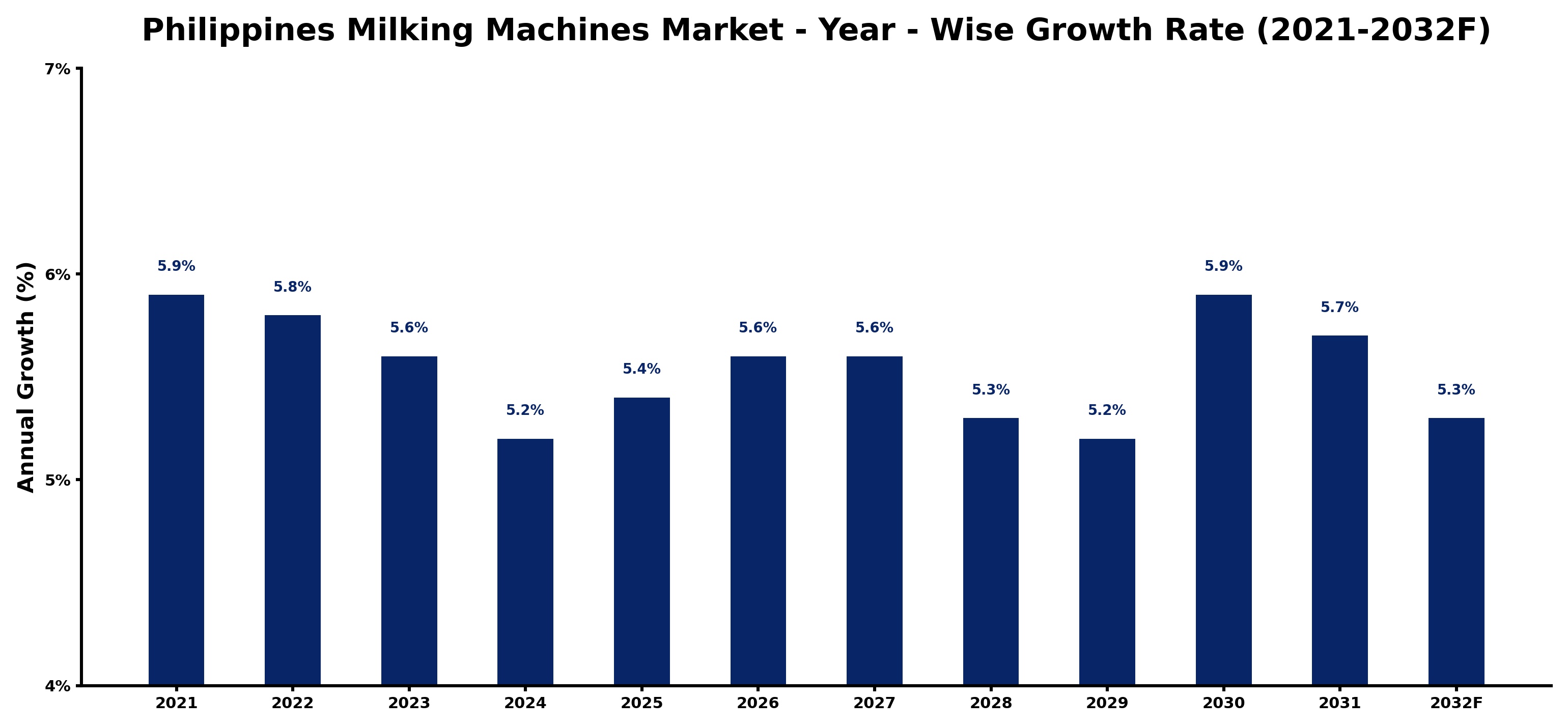 Philippines Milking Machines Market Year-wise Growth Rate and Key Drivers