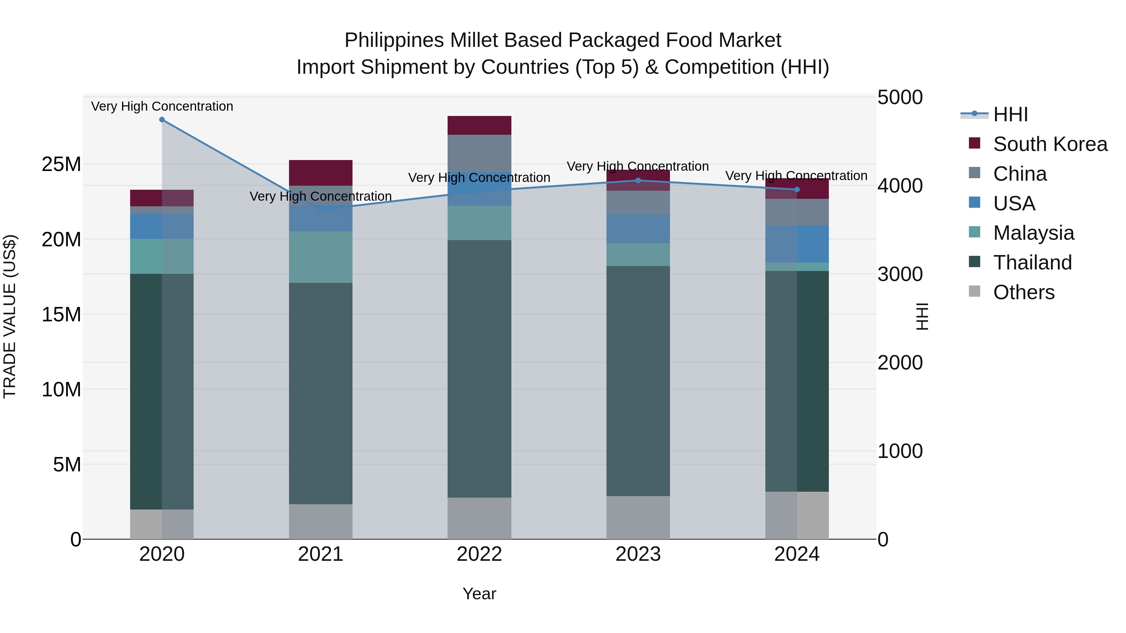 Philippines Millet Based Packaged Food Market Top 5 Importing Countries and Market Competition (HHI) Analysis
