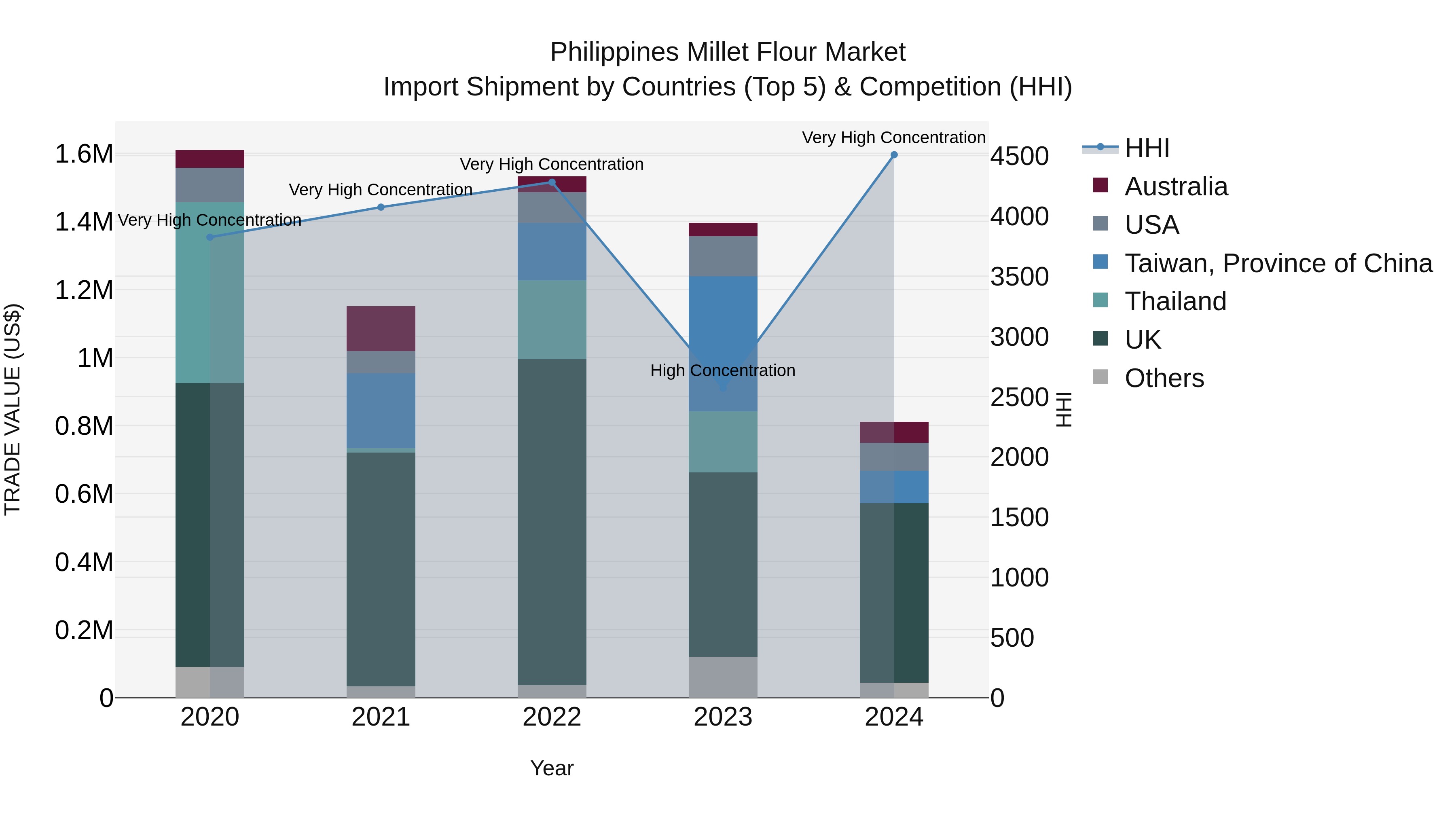 Philippines Millet Flour Market Top 5 Importing Countries and Market Competition (HHI) Analysis