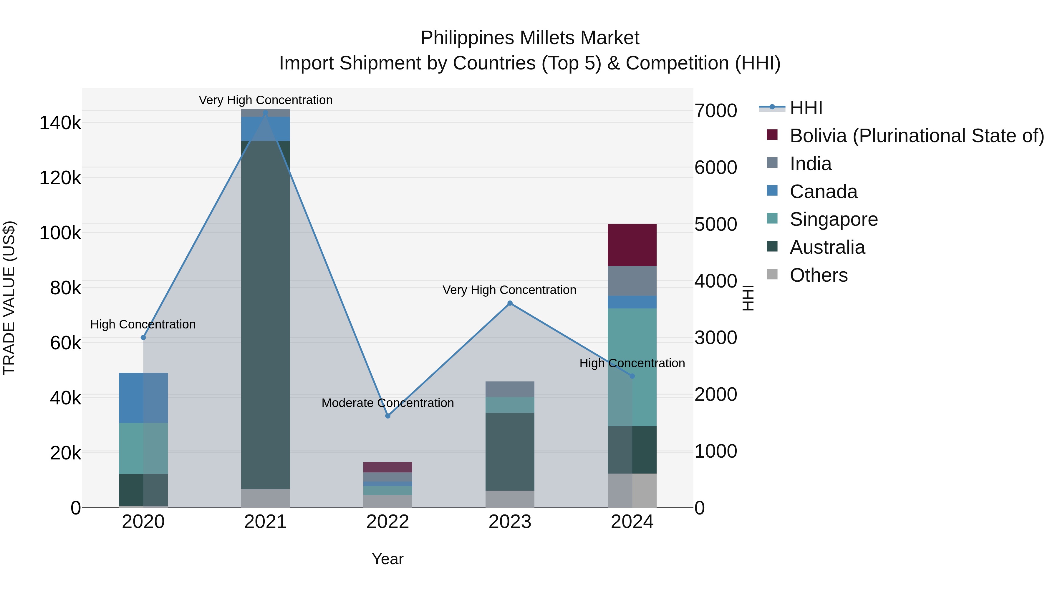 Philippines Millets Market Top 5 Importing Countries and Market Competition (HHI) Analysis