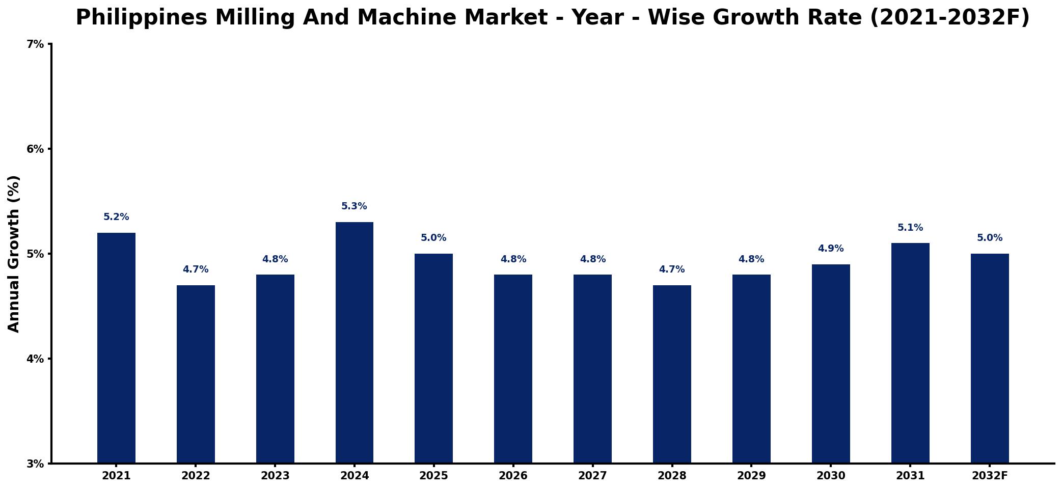 Philippines Milling And Machine Market Year-wise Growth Rate and Key Drivers