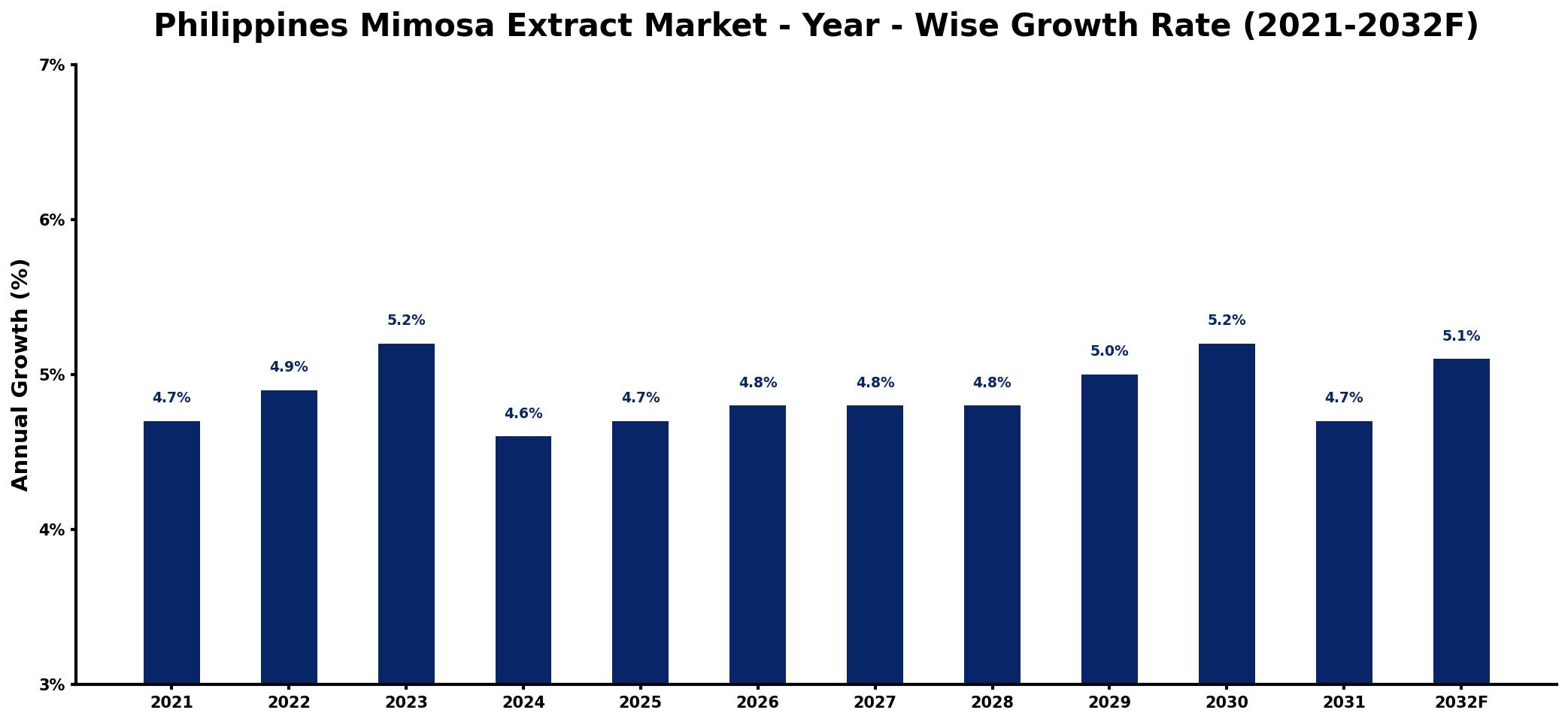 Philippines Mimosa Extract Market Year-wise Growth Rate and Key Drivers