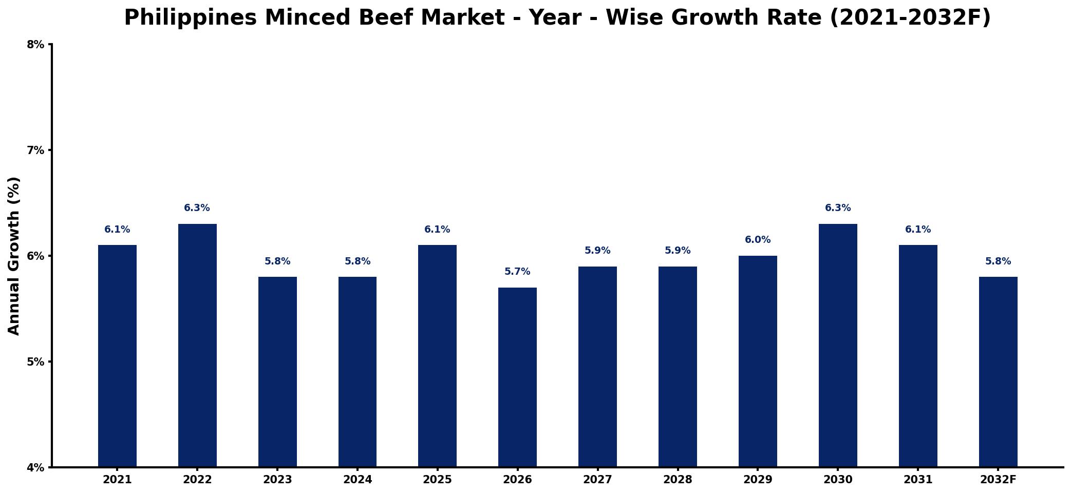 Philippines Minced Beef Market Year-wise Growth Rate and Key Drivers