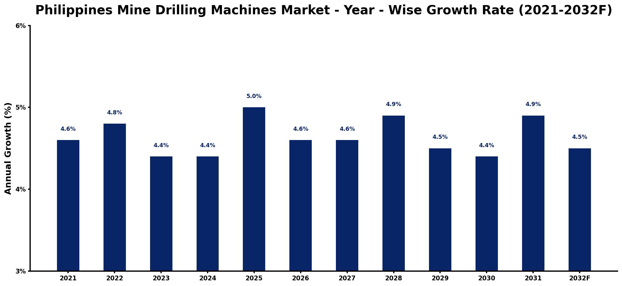 Philippines Mine Drilling Machines Market Year-wise Growth Rate and Key Drivers