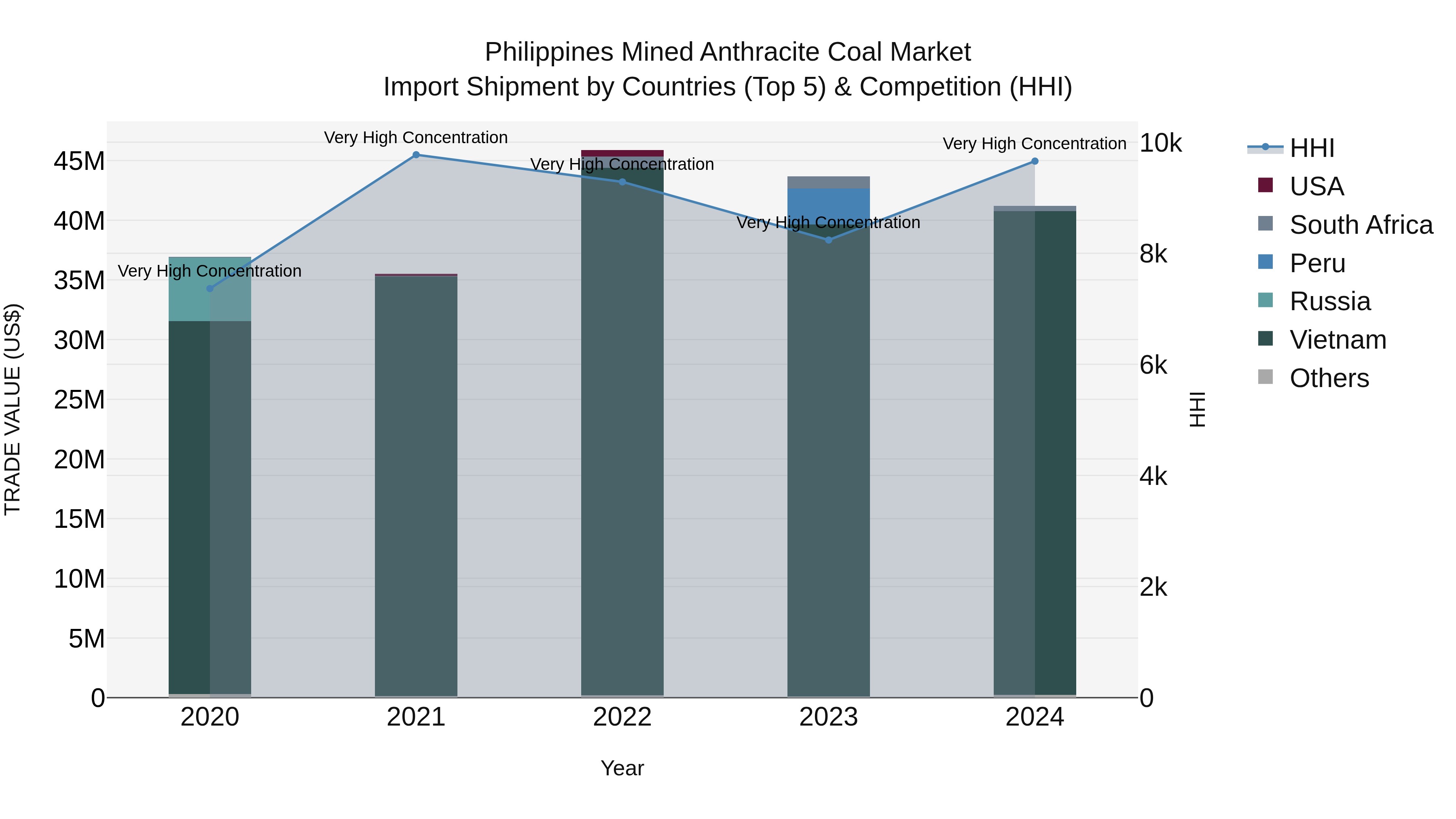 Philippines Mined Anthracite Coal Market Top 5 Importing Countries and Market Competition (HHI) Analysis