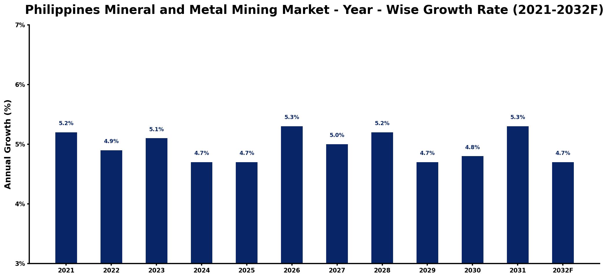 Philippines Mineral and Metal Mining Market Year-wise Growth Rate and Key Drivers