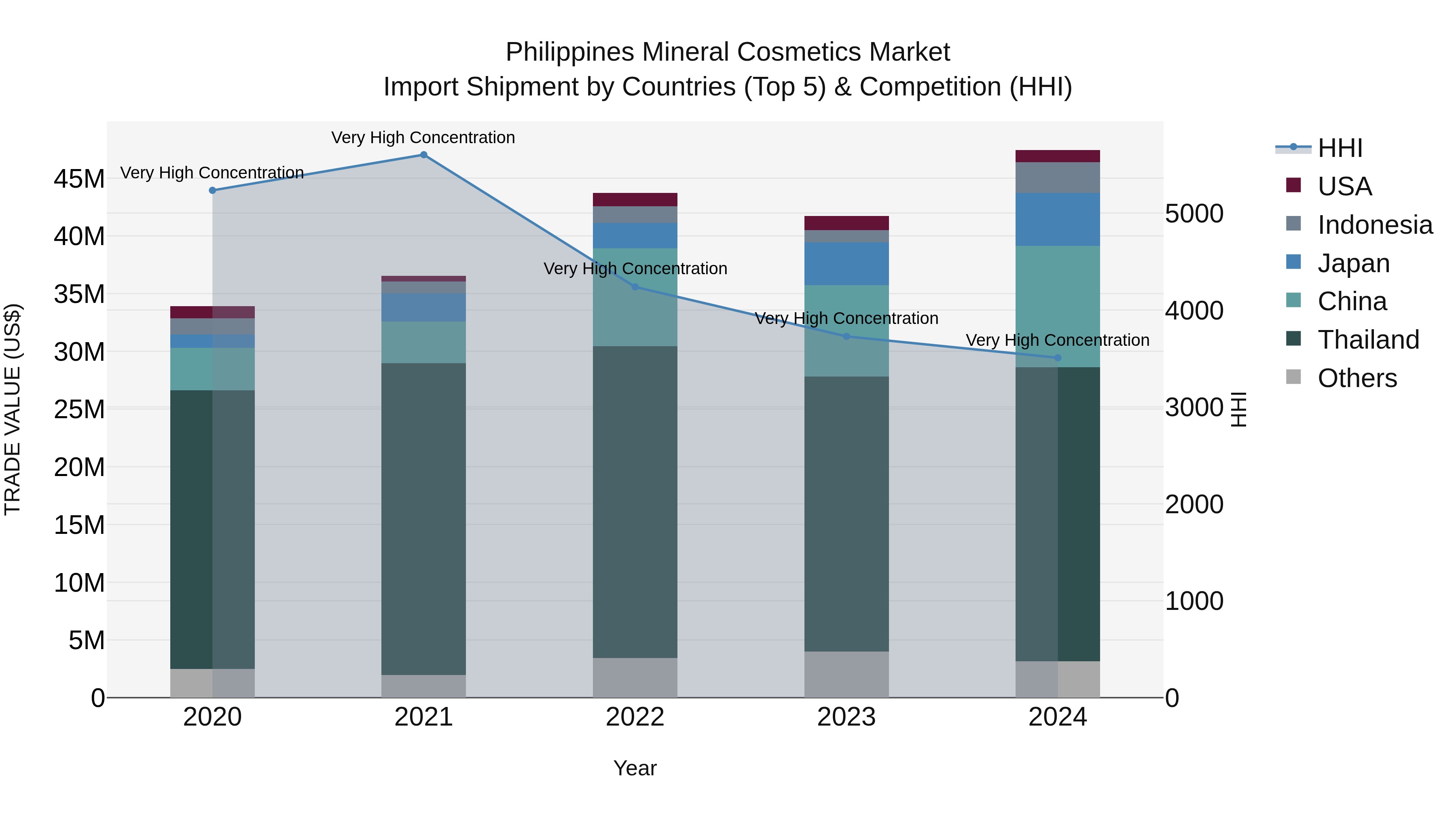 Philippines Mineral Cosmetics Market Top 5 Importing Countries and Market Competition (HHI) Analysis
