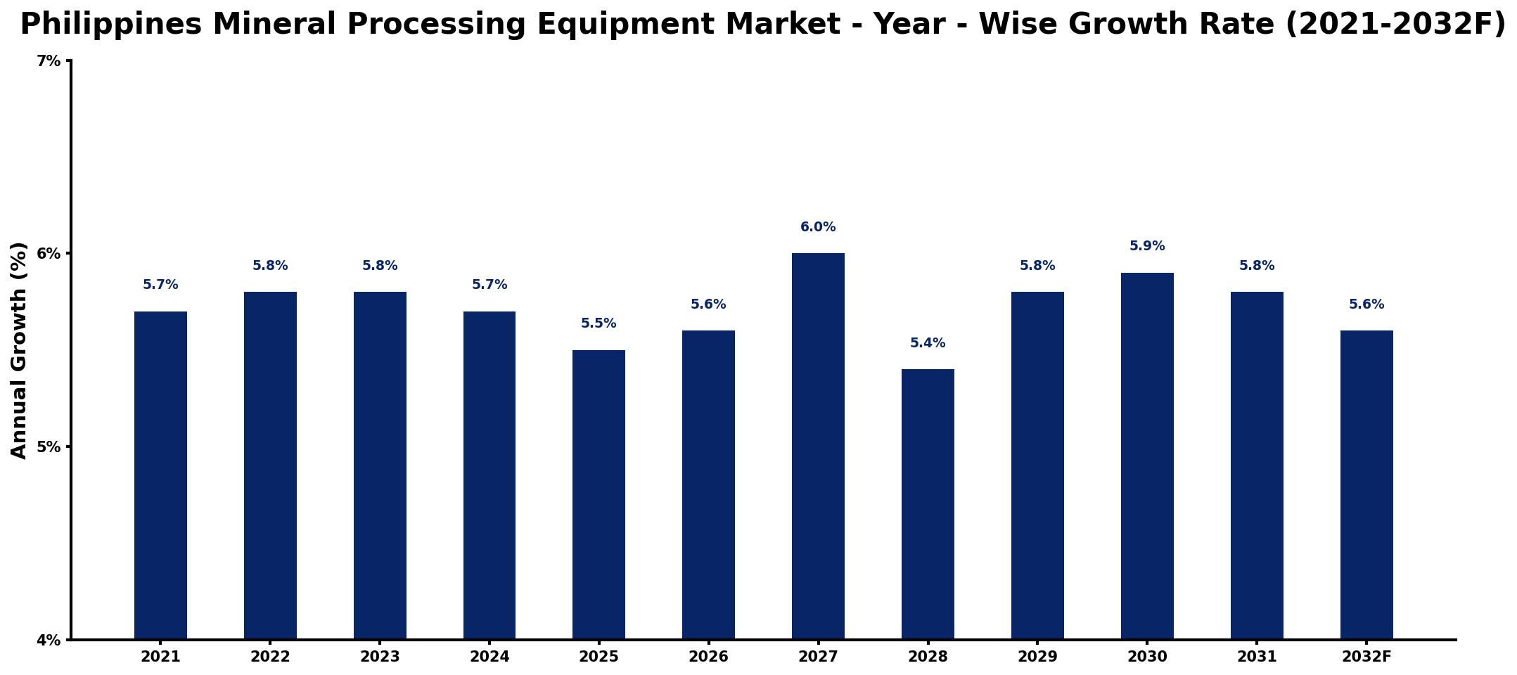 Philippines Mineral Processing Equipment Market Year-wise Growth Rate and Key Drivers