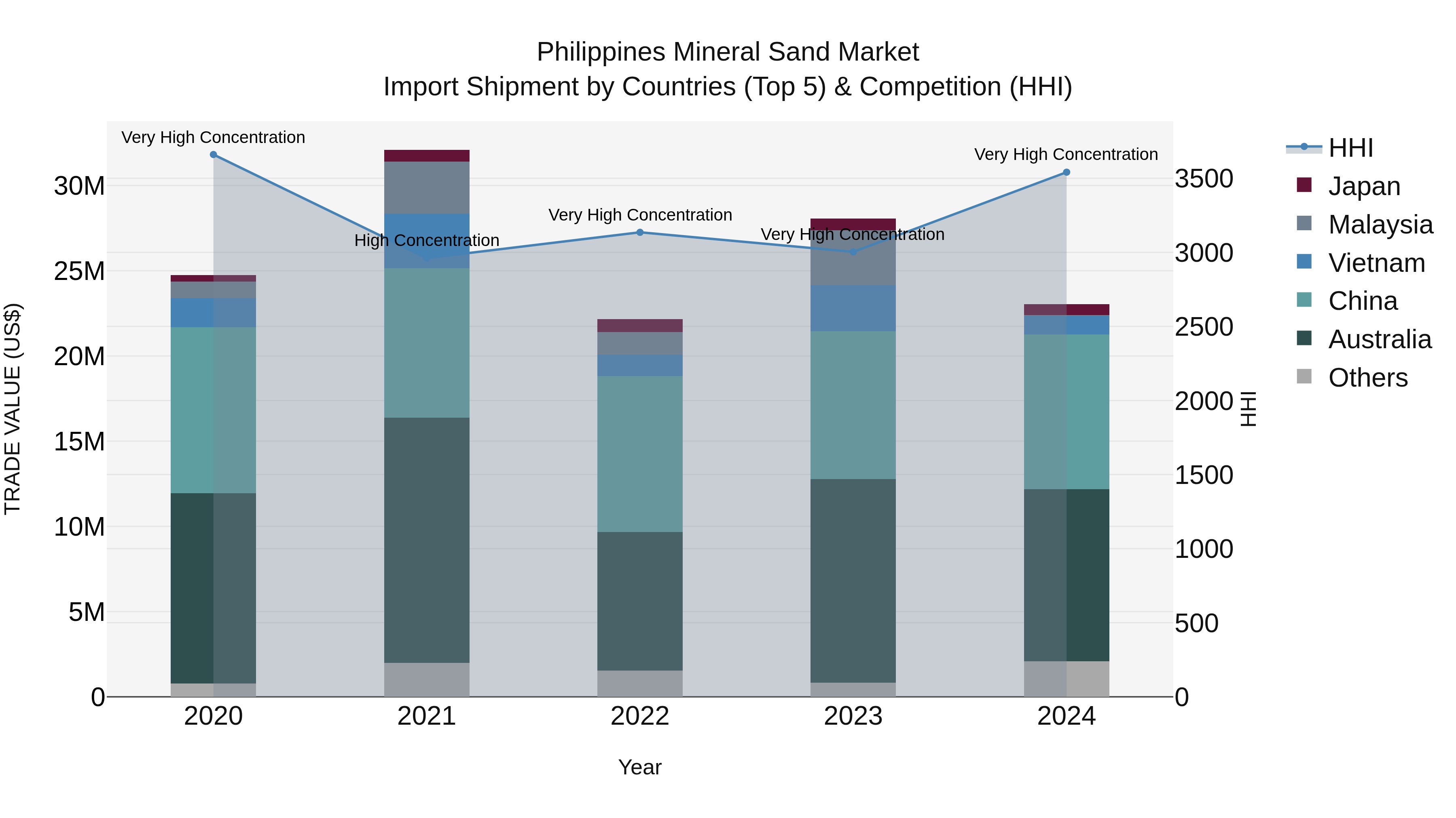 Philippines Mineral Sand Market Top 5 Importing Countries and Market Competition (HHI) Analysis