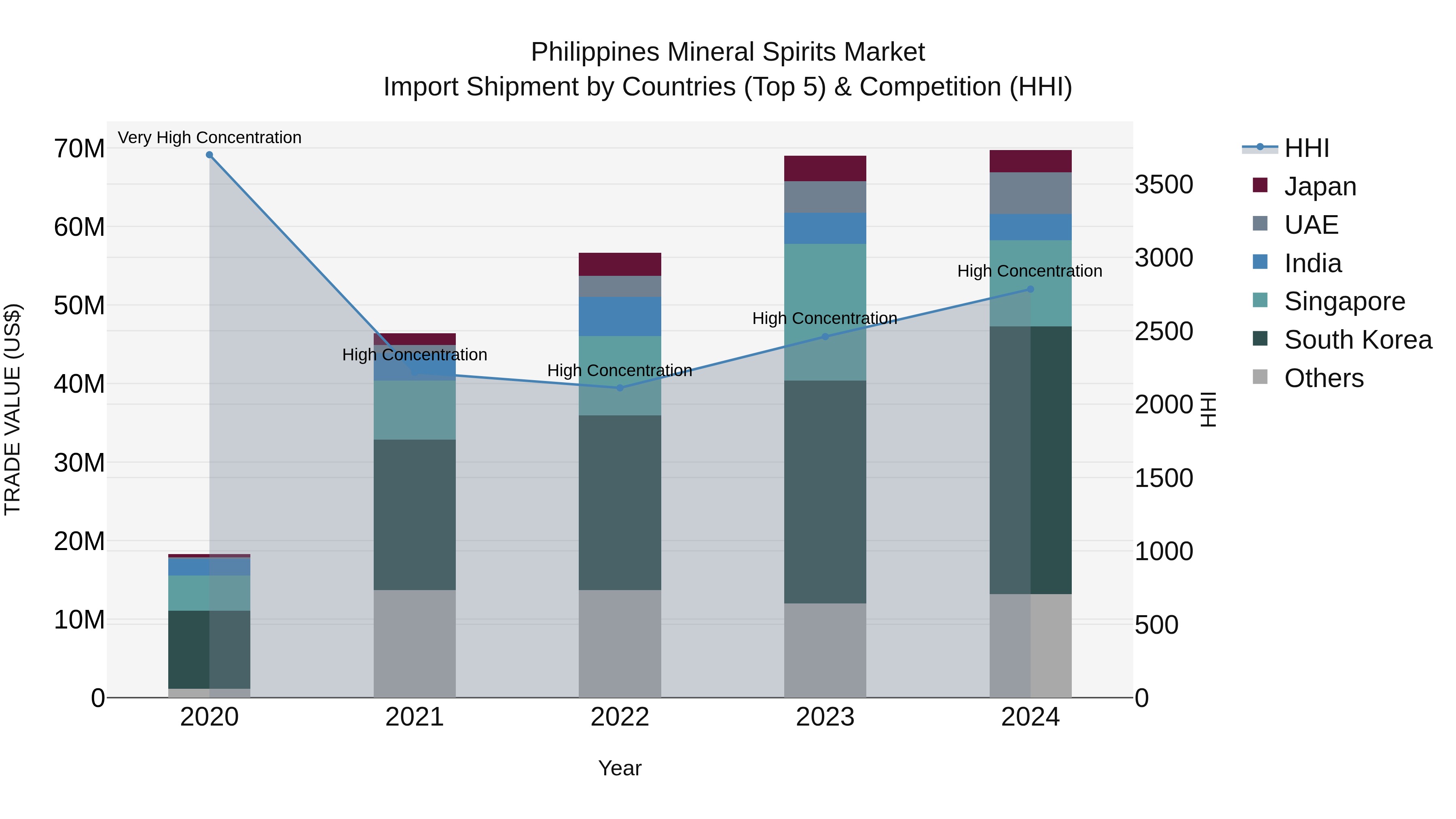 Philippines Mineral Spirits Market Top 5 Importing Countries and Market Competition (HHI) Analysis