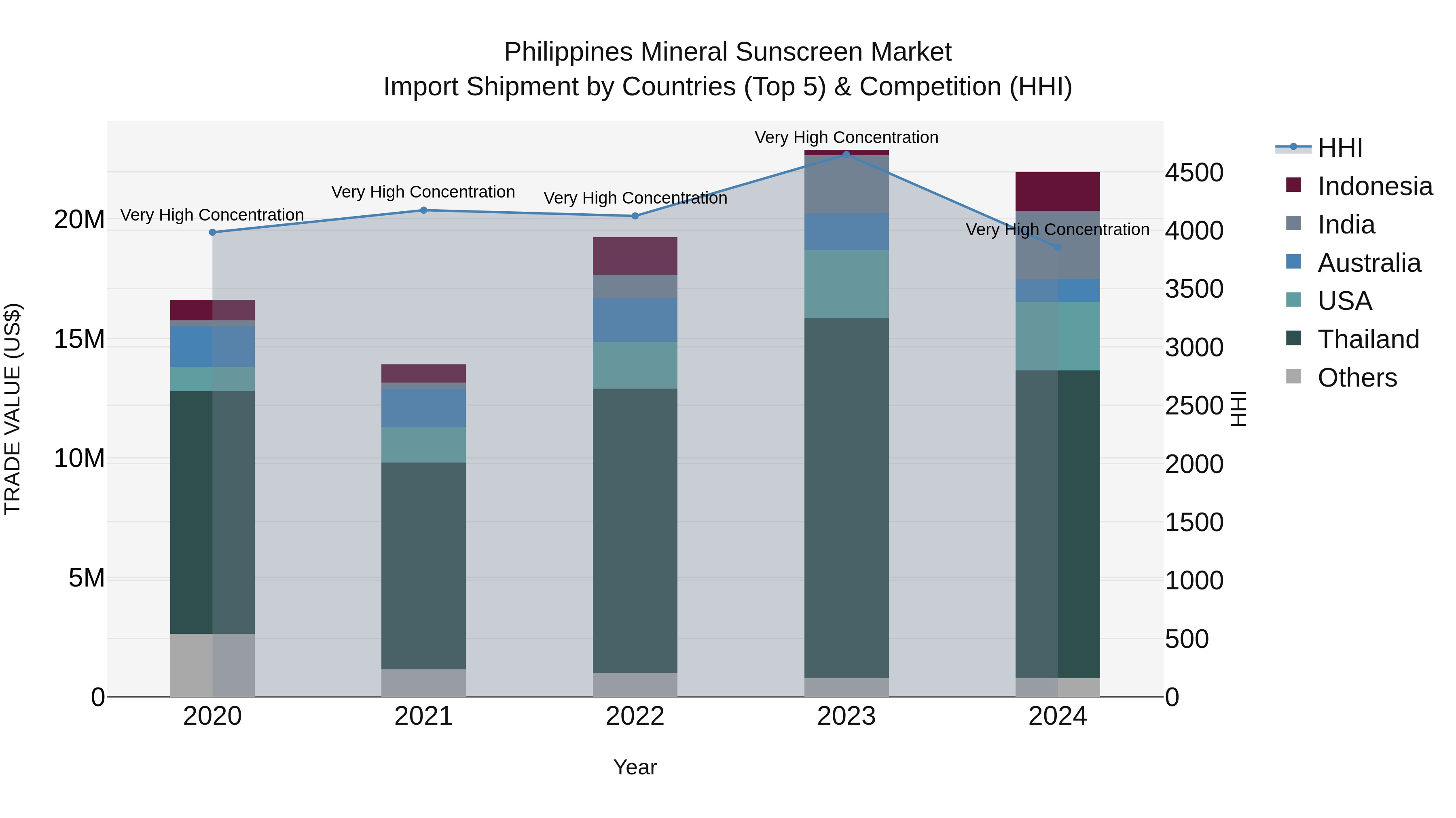 Philippines Mineral Sunscreen Market Top 5 Importing Countries and Market Competition (HHI) Analysis