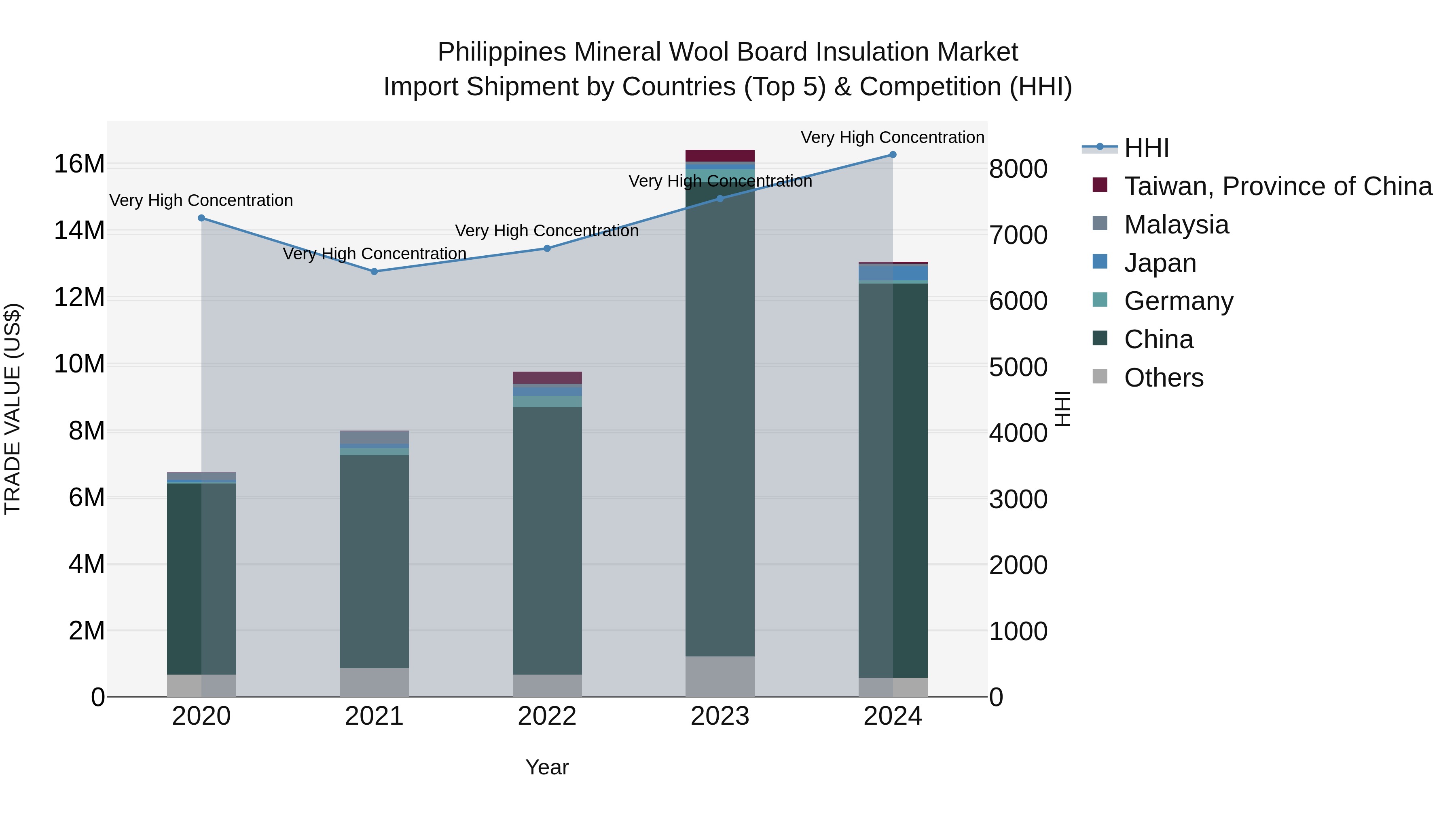 Philippines Mineral Wool Board Insulation Market Top 5 Importing Countries and Market Competition (HHI) Analysis