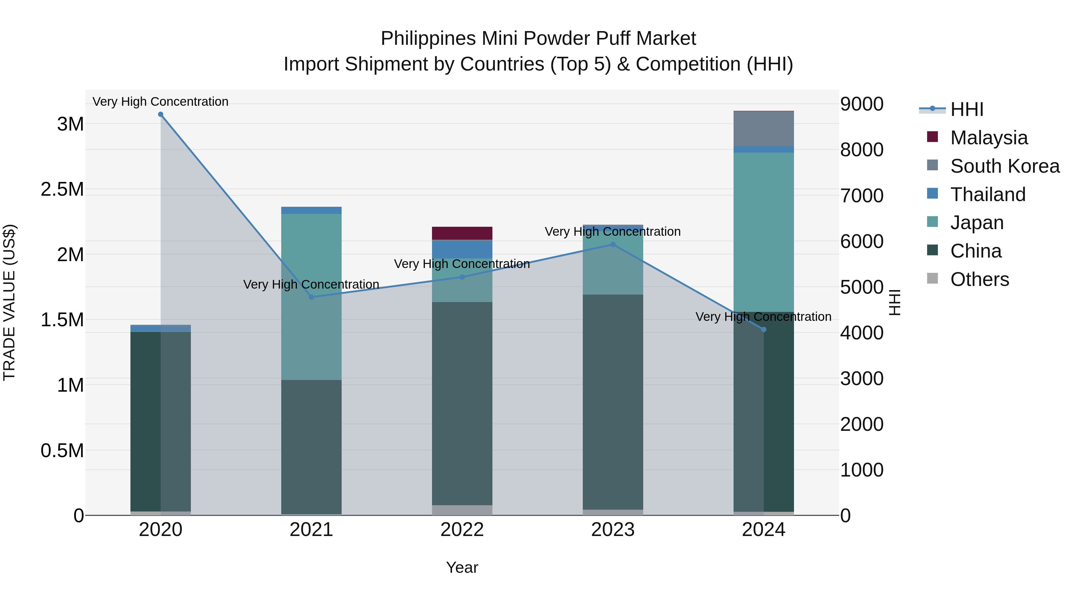 Philippines Mini Powder Puff Market Top 5 Importing Countries and Market Competition (HHI) Analysis