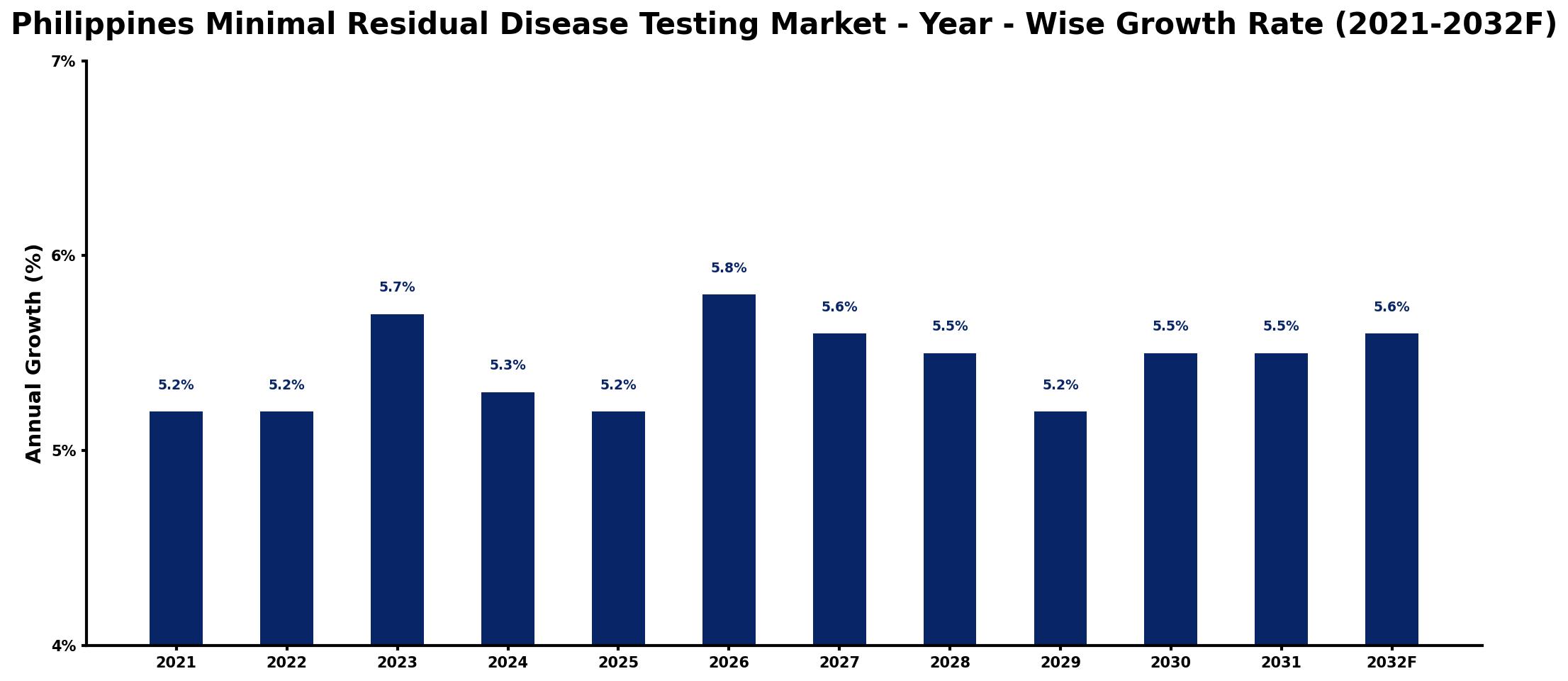 Philippines Minimal Residual Disease Testing Market Year-wise Growth Rate and Key Drivers