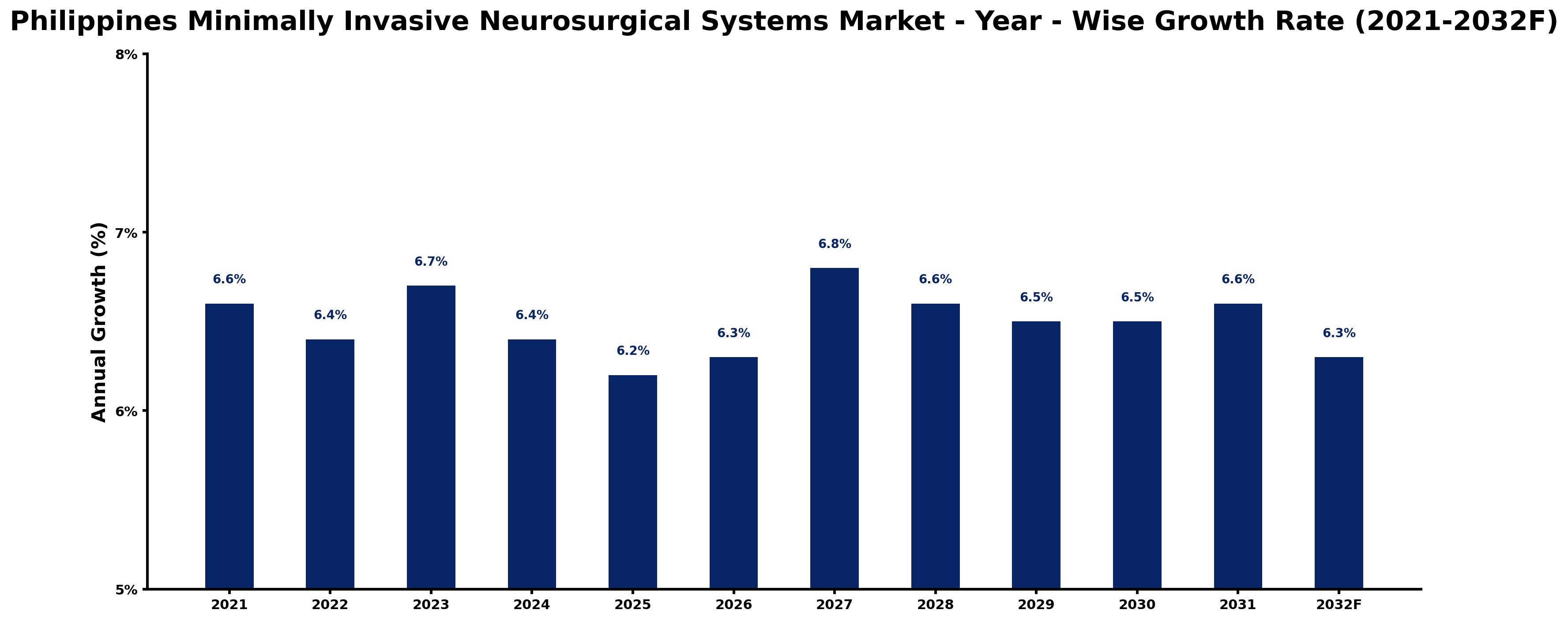 Philippines Minimally Invasive Neurosurgical Systems Market Year-wise Growth Rate and Key Drivers