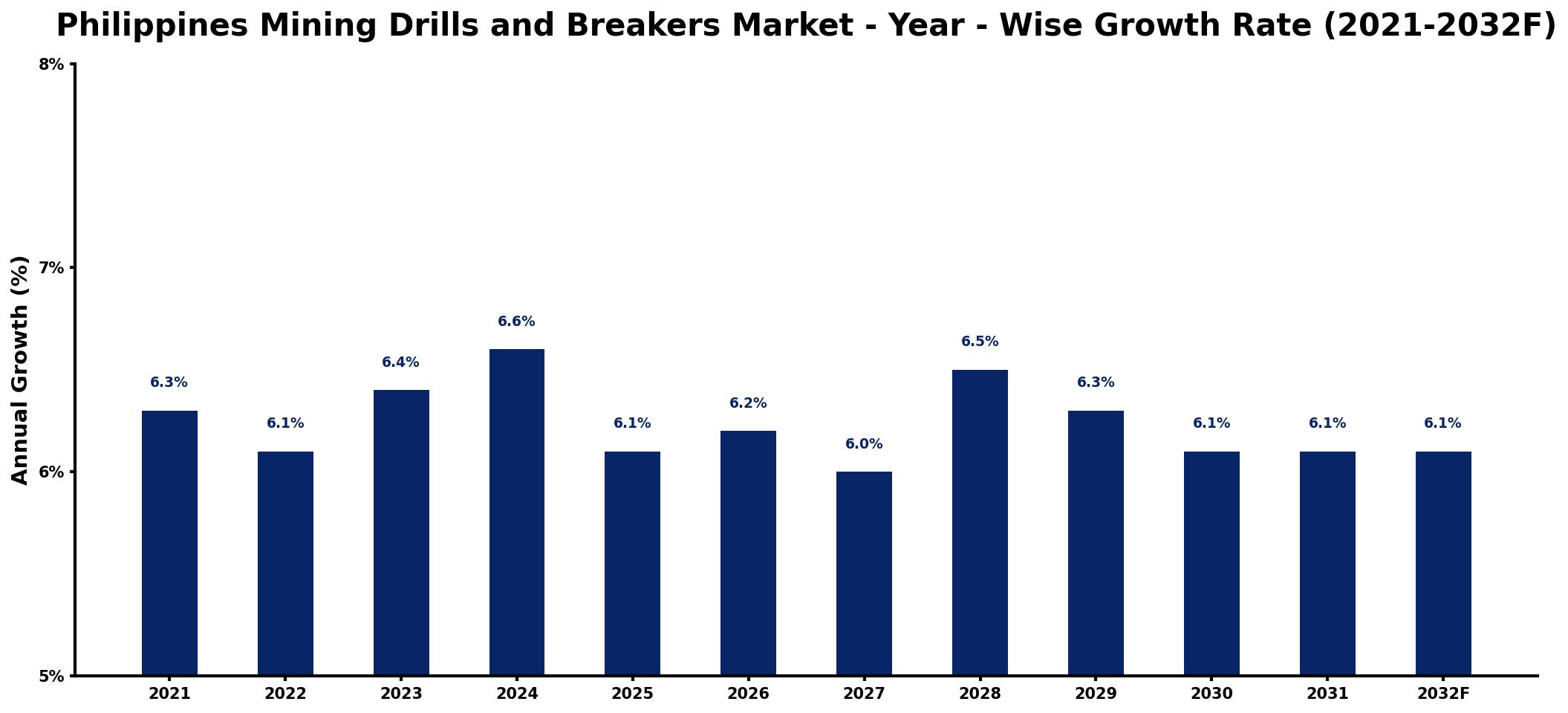 Philippines Mining Drills and Breakers Market Year-wise Growth Rate and Key Drivers