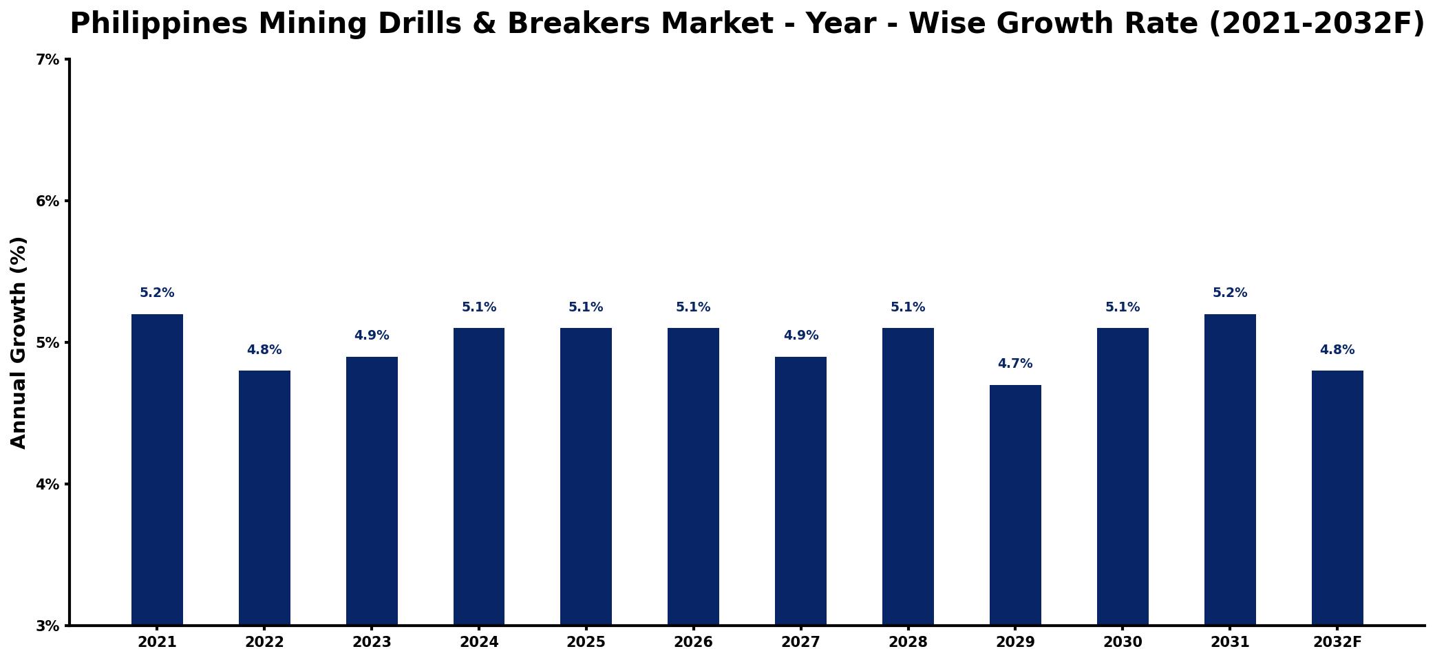 Philippines Mining Drills & Breakers Market Year-wise Growth Rate and Key Drivers