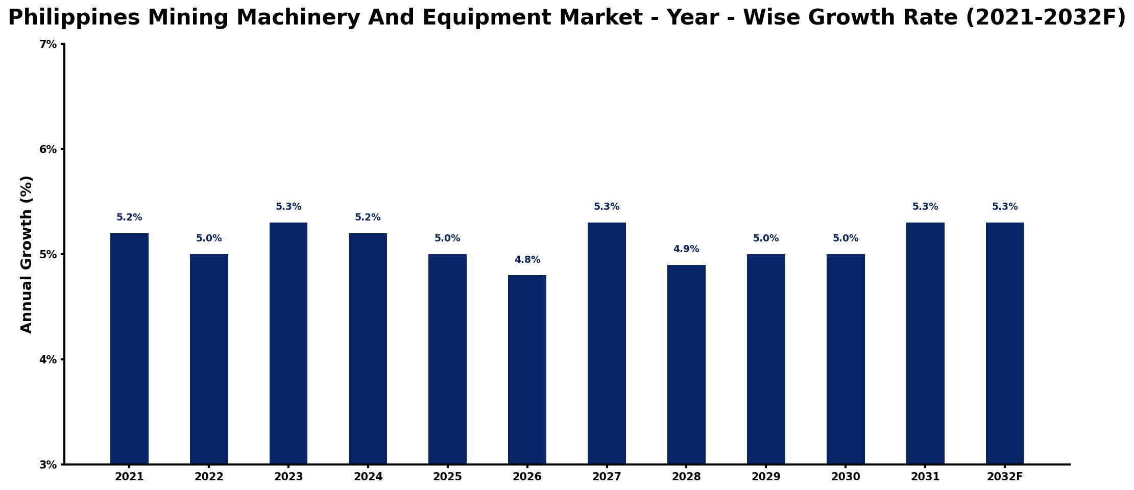 Philippines Mining Machinery And Equipment Market Year-wise Growth Rate and Key Drivers