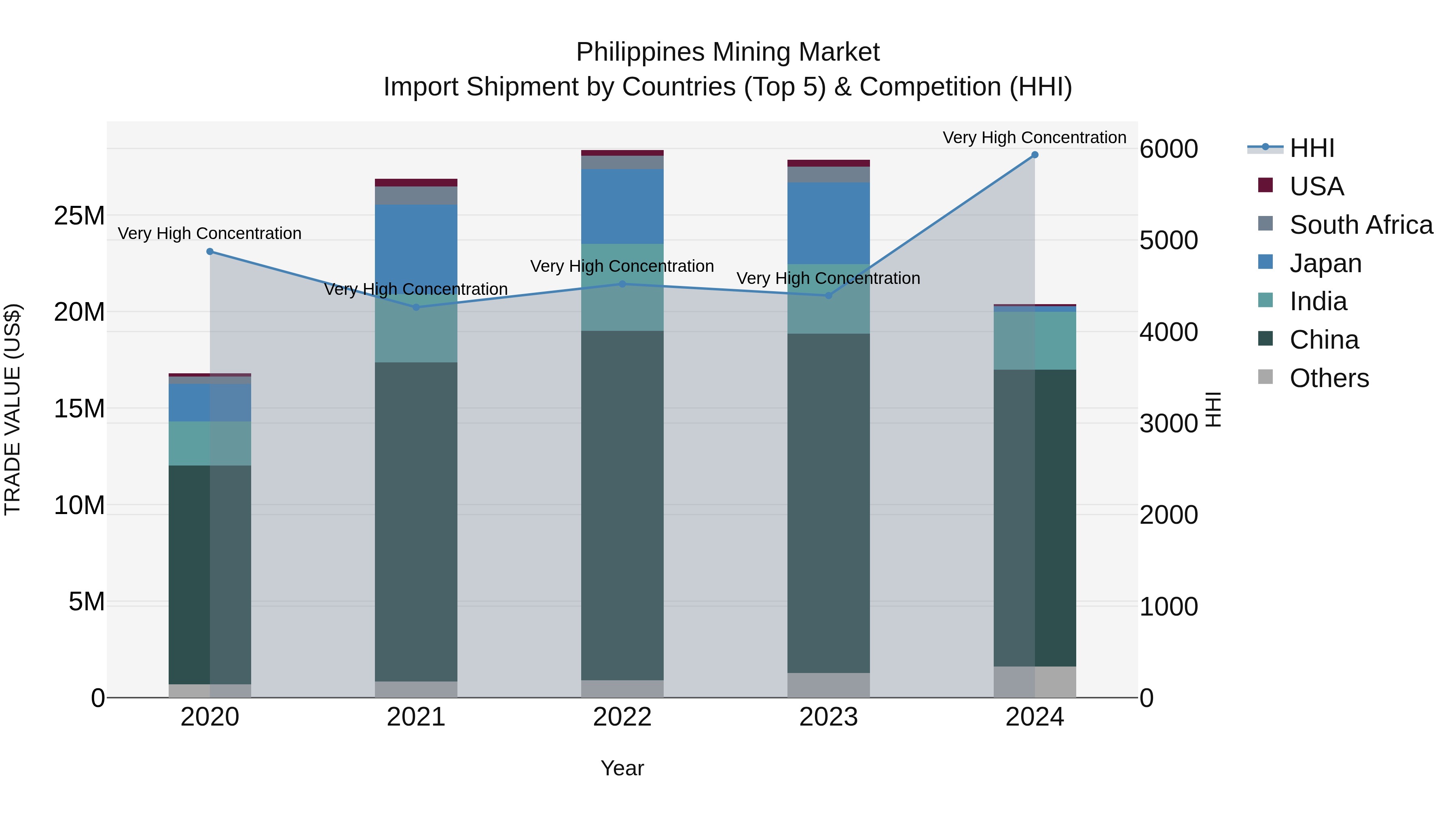 Philippines Mining Market Top 5 Importing Countries and Market Competition (HHI) Analysis