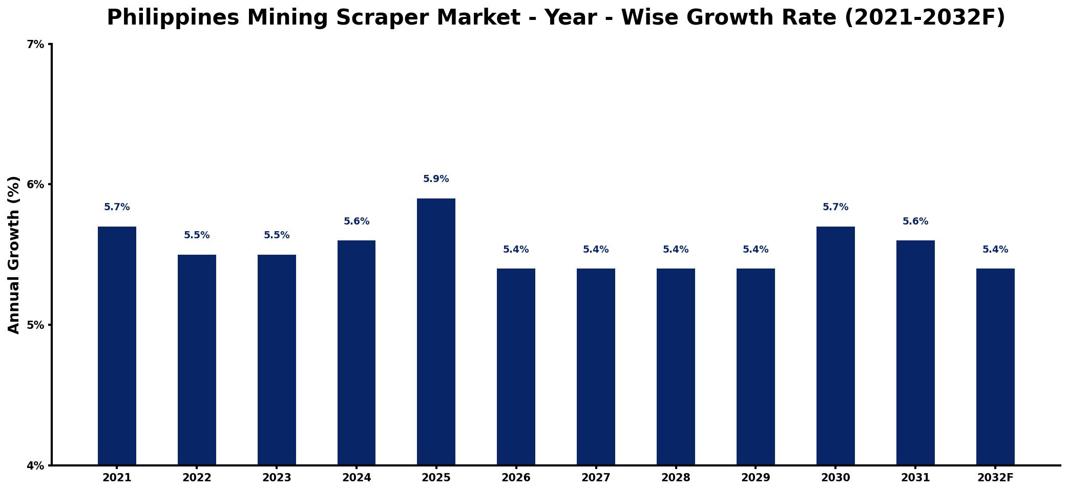 Philippines Mining Scraper Market Year-wise Growth Rate and Key Drivers