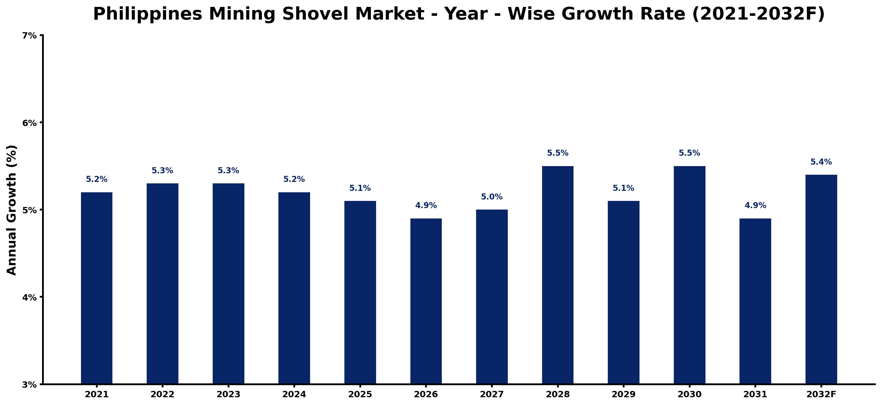 Philippines Mining Shovel Market Year-wise Growth Rate and Key Drivers