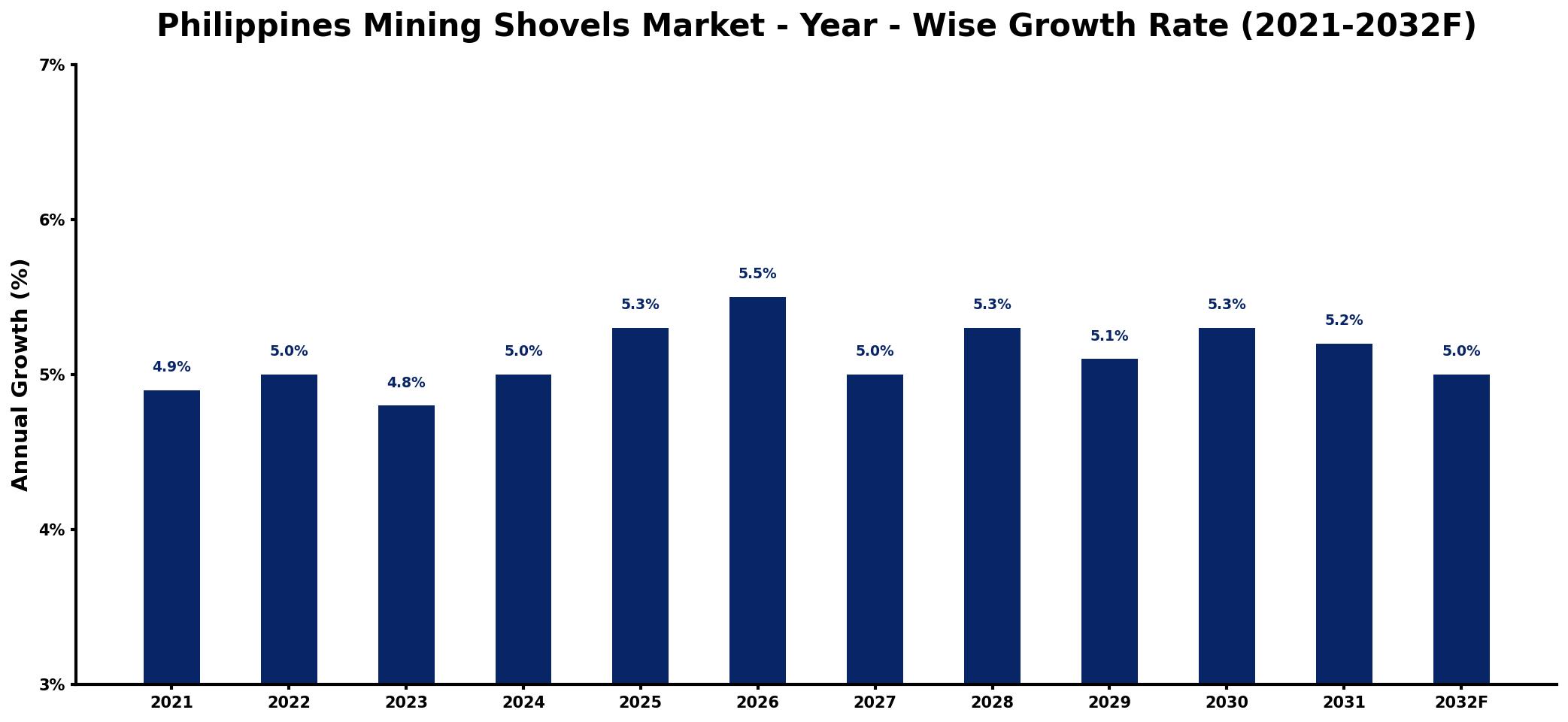 Philippines Mining Shovels Market Year-wise Growth Rate and Key Drivers
