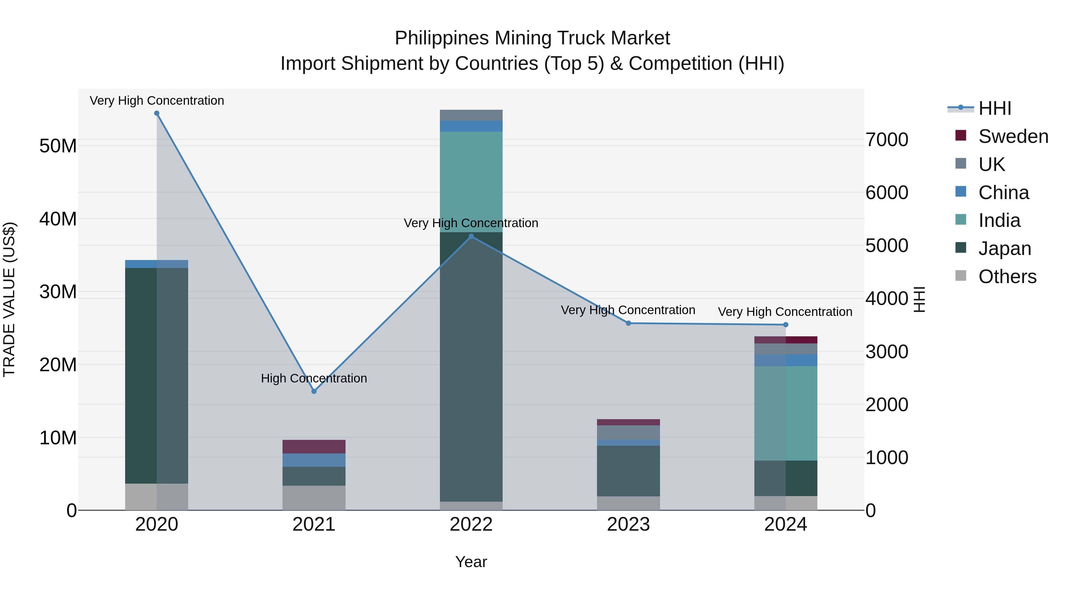 Philippines Mining Truck Market Top 5 Importing Countries and Market Competition (HHI) Analysis