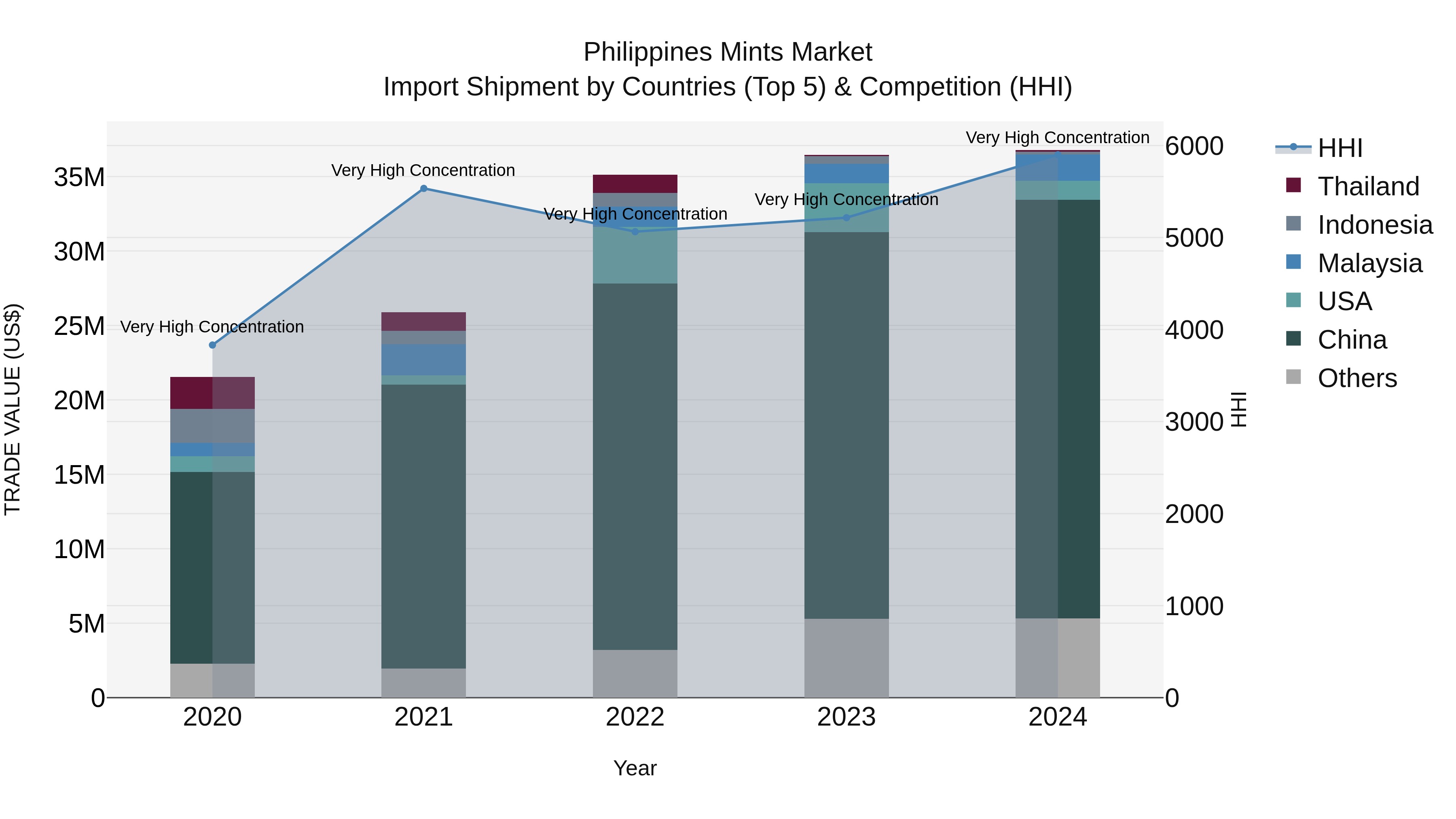 Philippines Mints Market Top 5 Importing Countries and Market Competition (HHI) Analysis