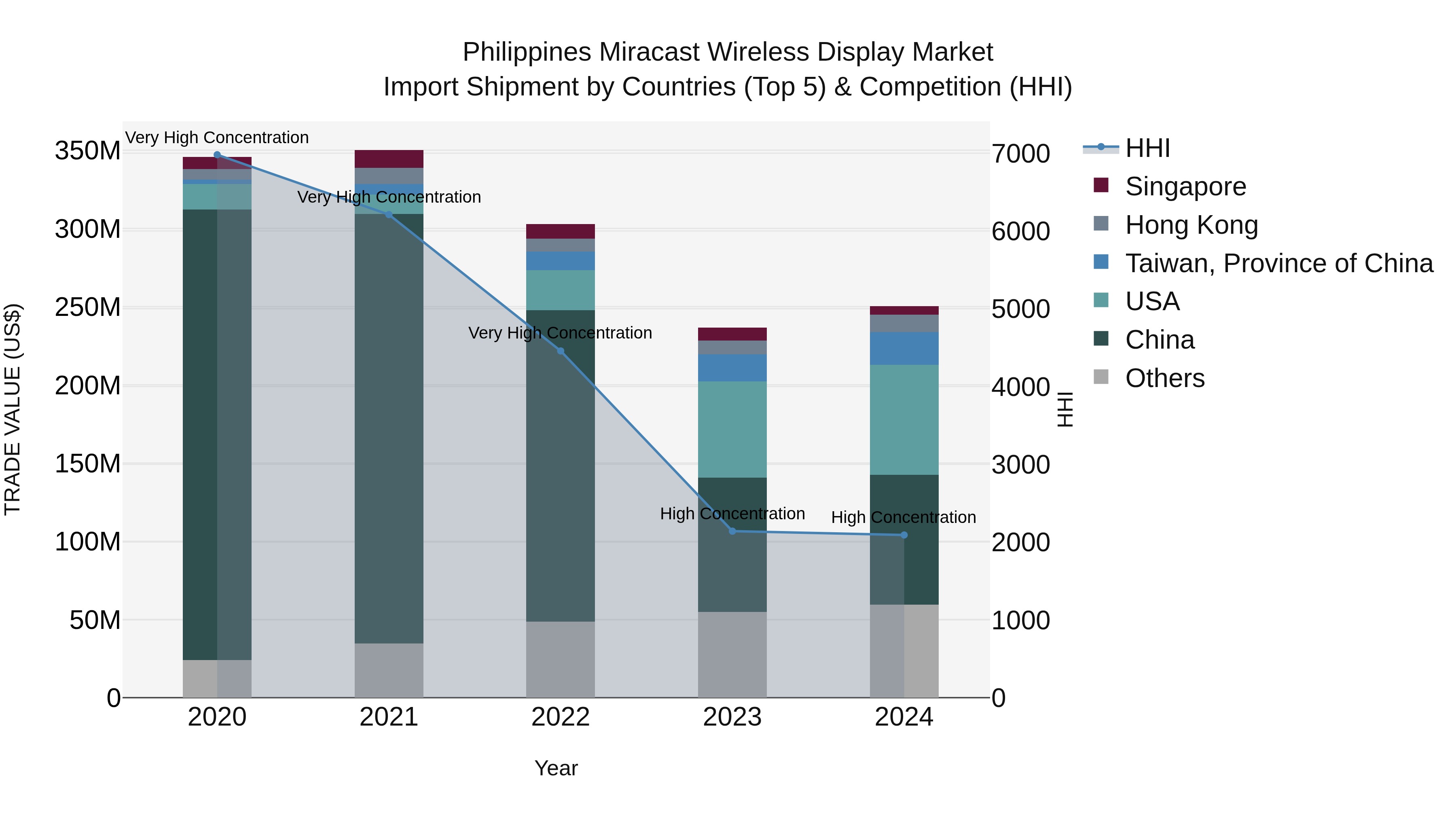 Philippines Miracast Wireless Display Market Top 5 Importing Countries and Market Competition (HHI) Analysis