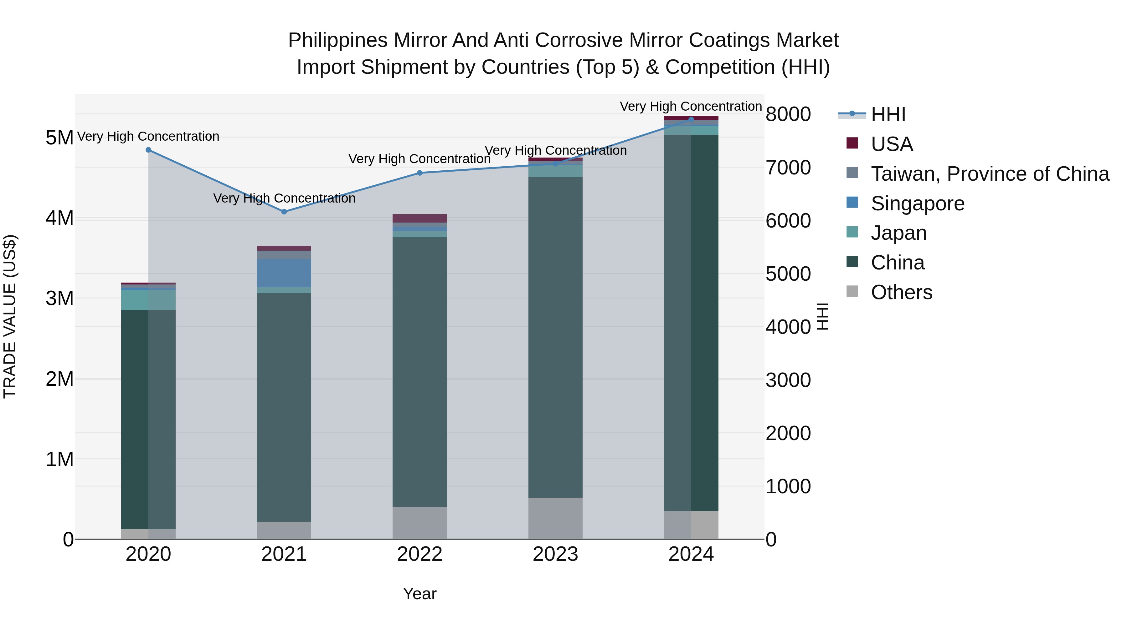 Philippines Mirror And Anti Corrosive Mirror Coatings Market Top 5 Importing Countries and Market Competition (HHI) Analysis