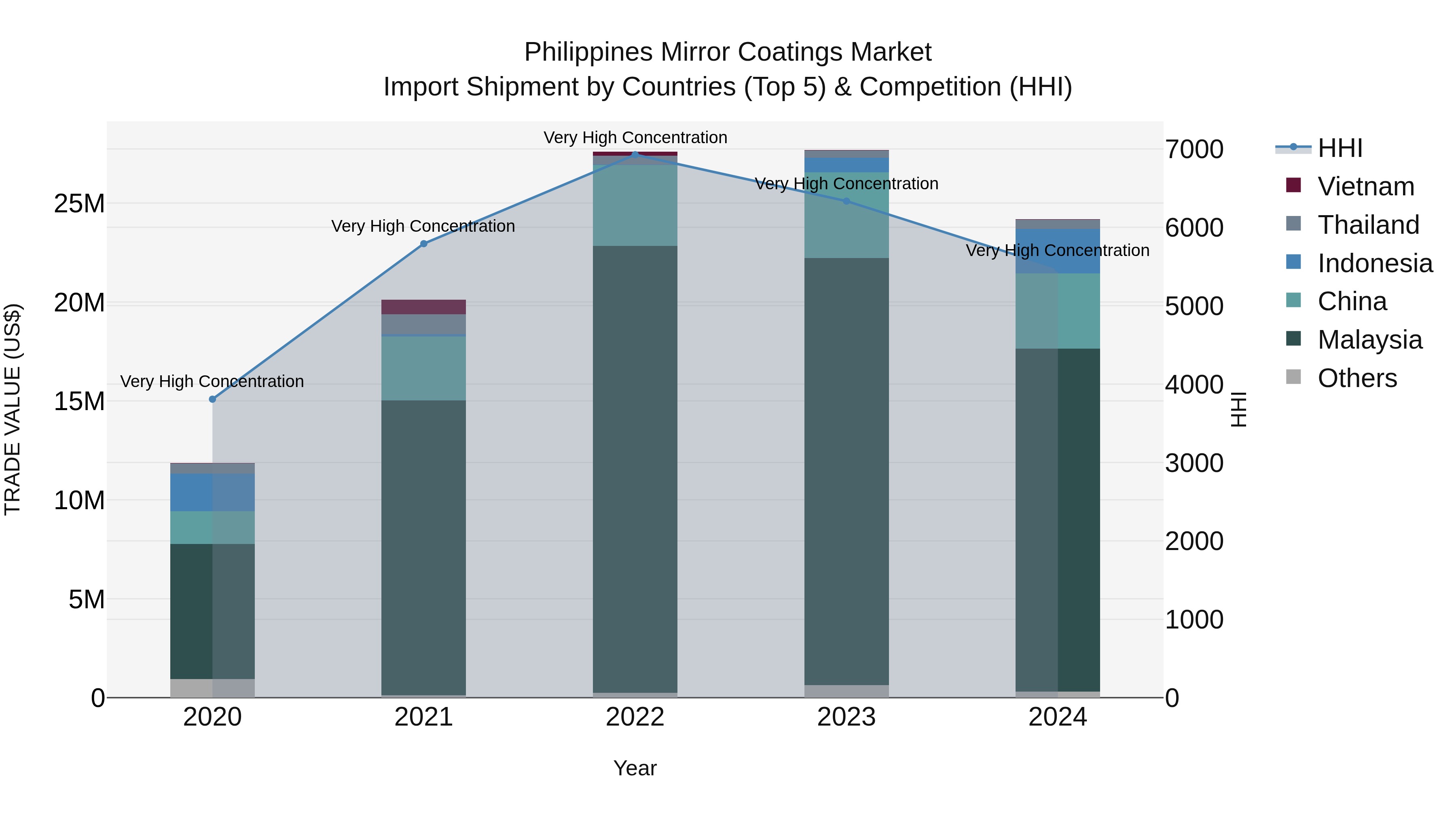 Philippines Mirror Coatings Market Top 5 Importing Countries and Market Competition (HHI) Analysis