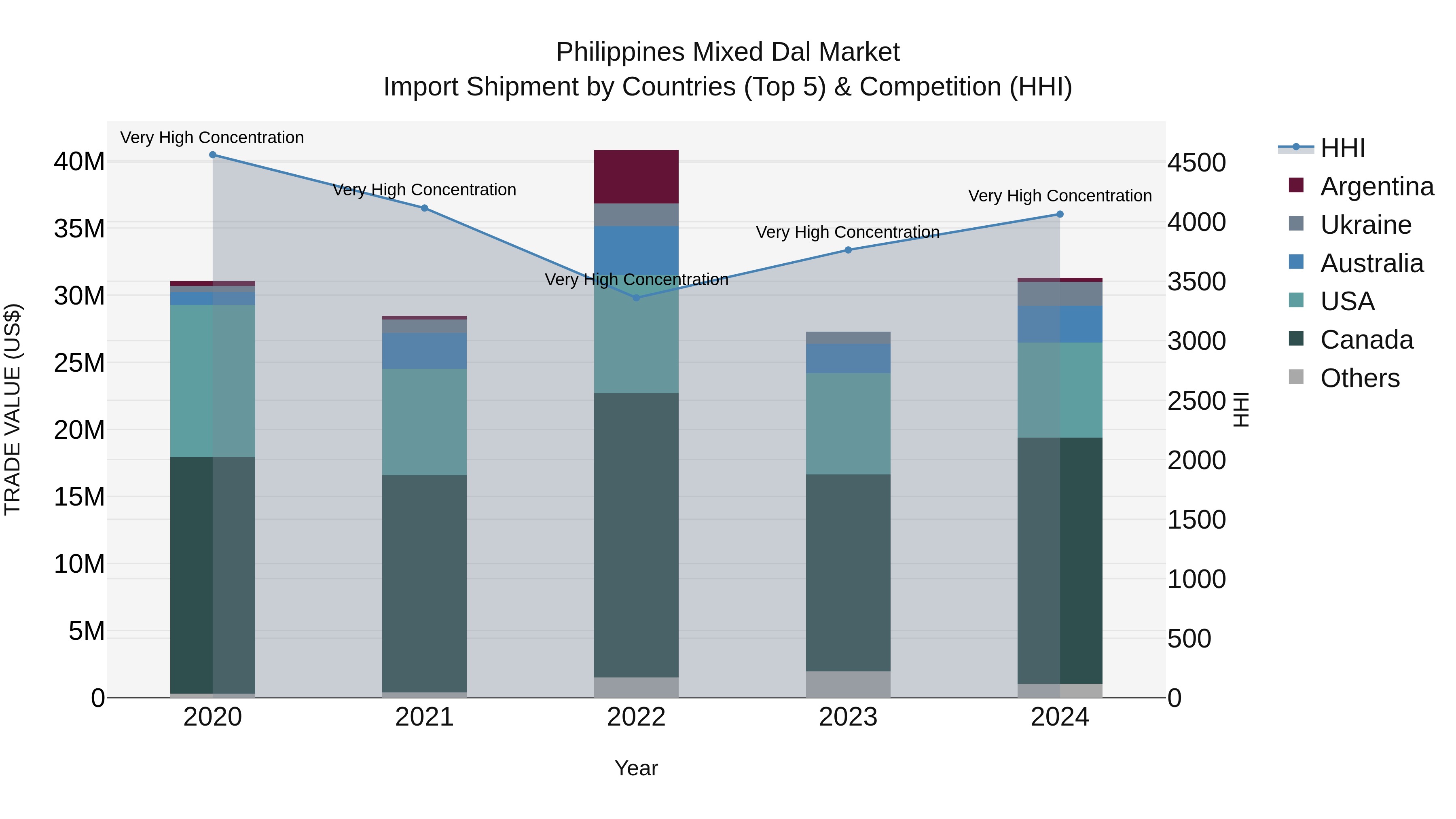 Philippines Mixed Dal Market Top 5 Importing Countries and Market Competition (HHI) Analysis