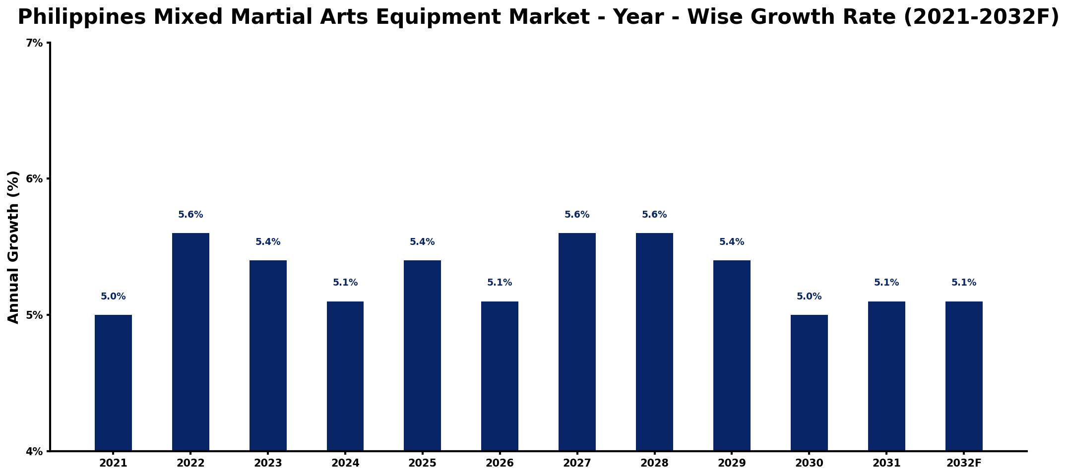 Philippines Mixed Martial Arts Equipment Market Year-wise Growth Rate and Key Drivers
