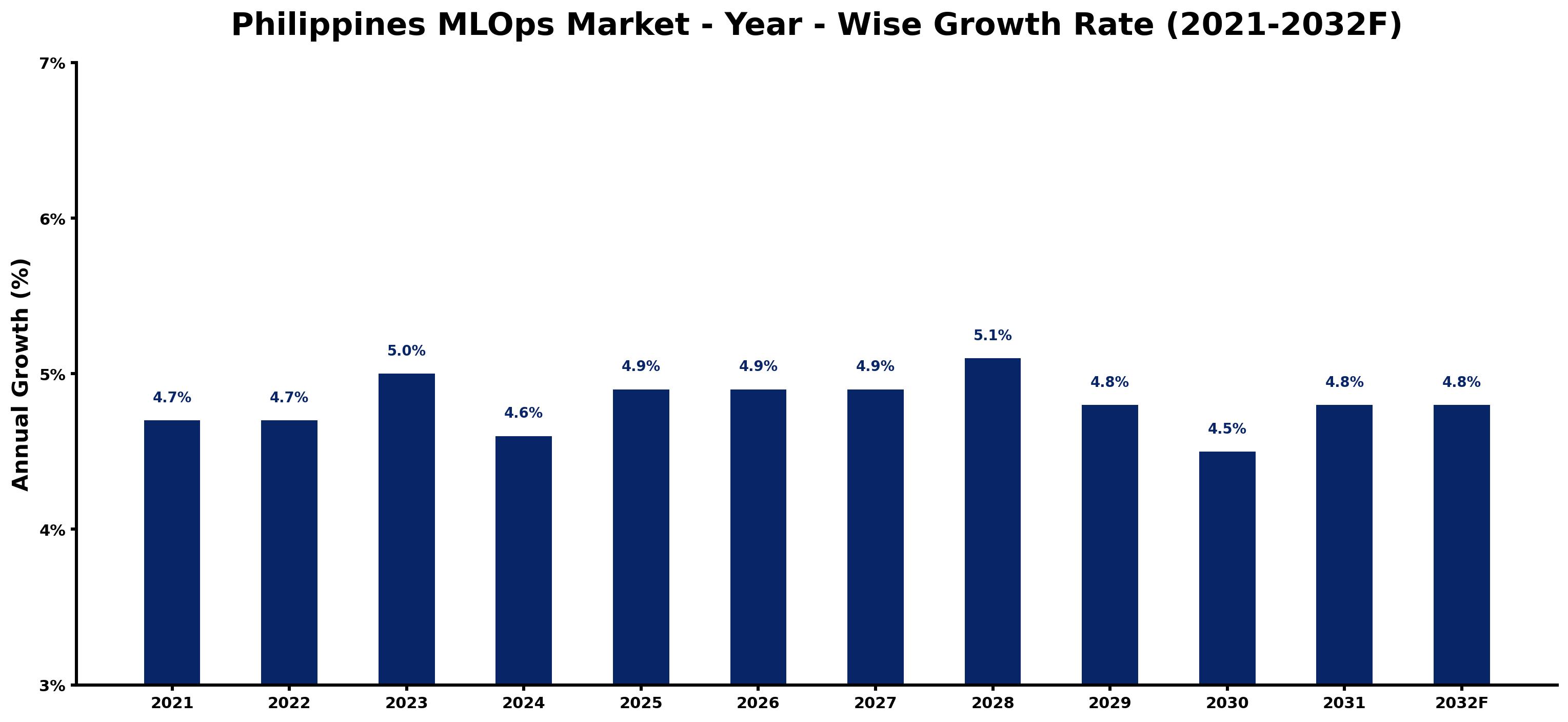 Philippines MLOps Market Year-wise Growth Rate and Key Drivers