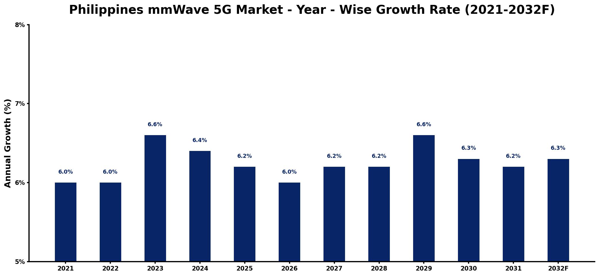 Philippines mmWave 5G Market Year-wise Growth Rate and Key Drivers