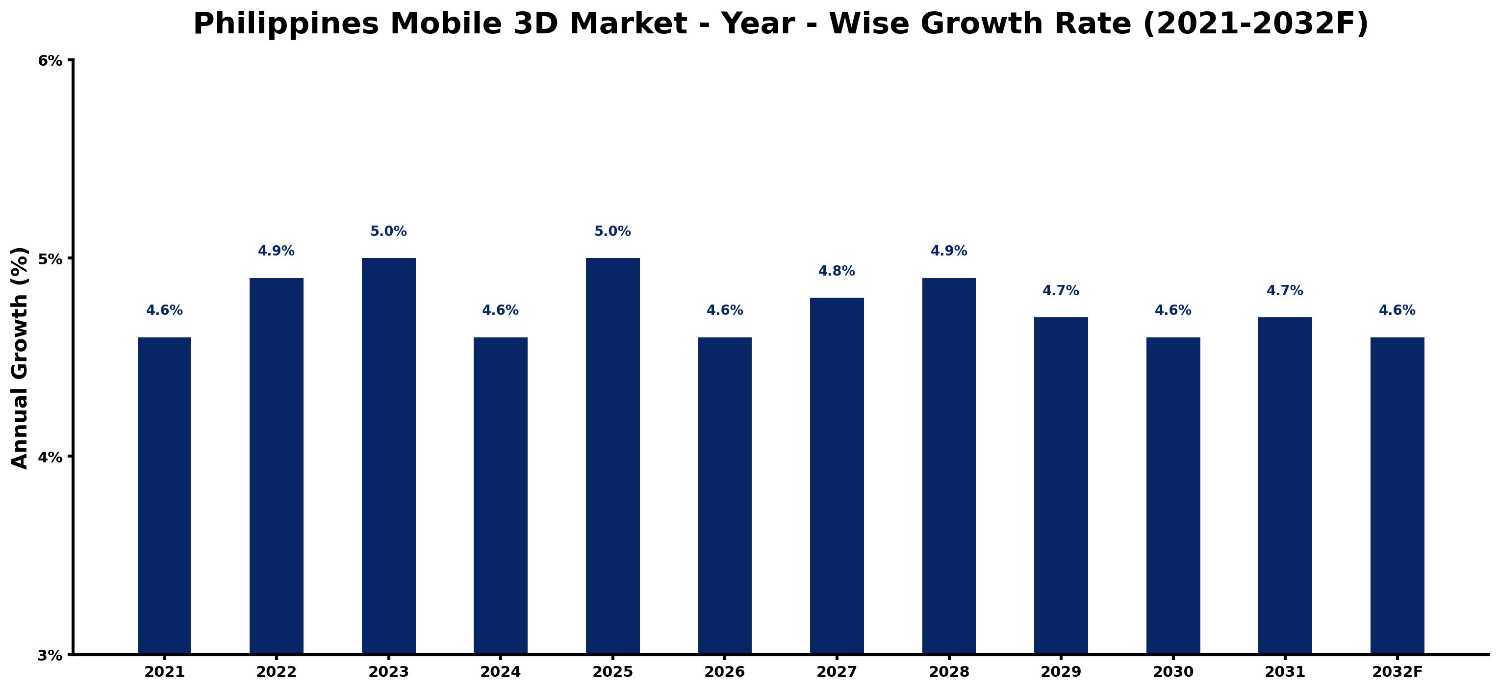 Philippines Mobile 3D Market Year-wise Growth Rate and Key Drivers