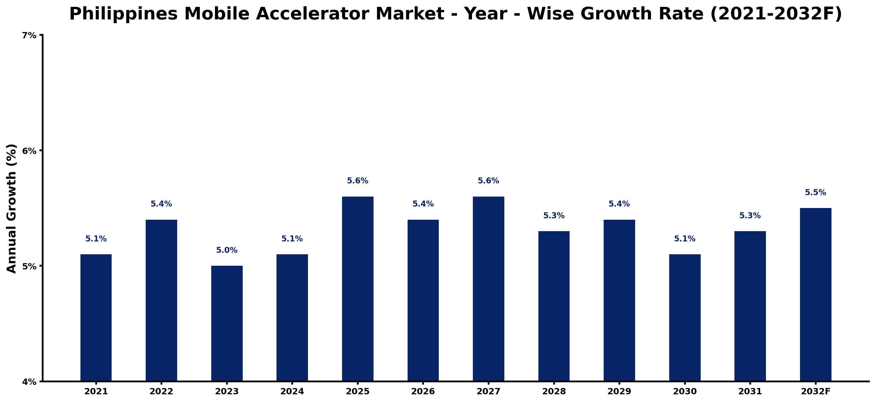 Philippines Mobile Accelerator Market Year-wise Growth Rate and Key Drivers