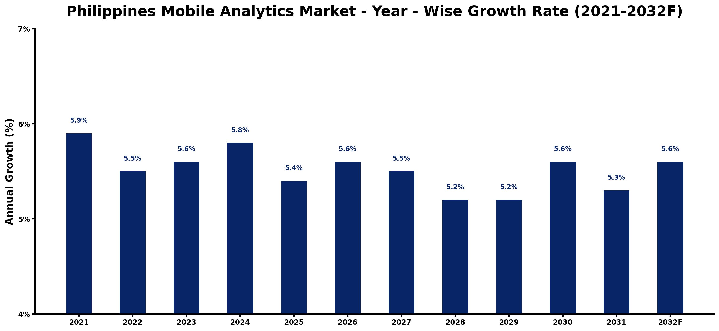 Philippines Mobile Analytics Market Year-wise Growth Rate and Key Drivers