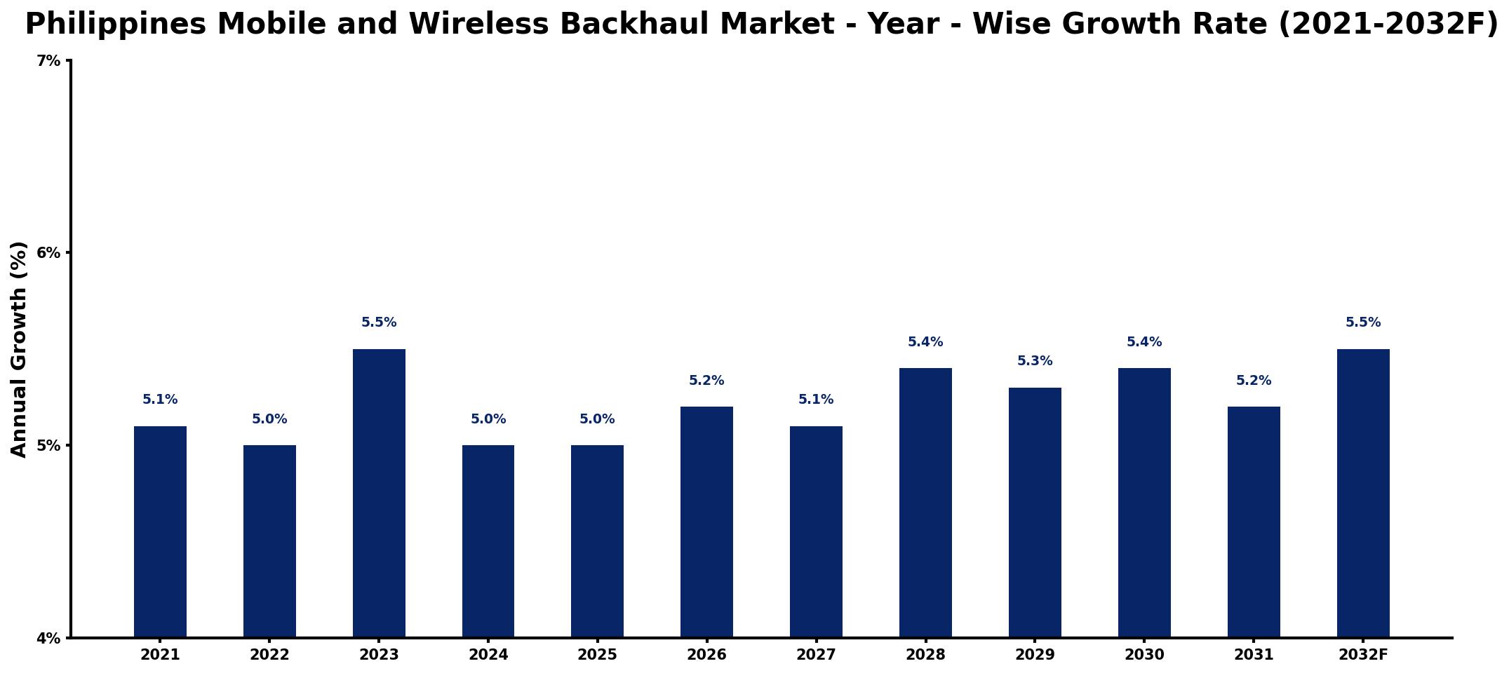 Philippines Mobile and Wireless Backhaul Market Year-wise Growth Rate and Key Drivers