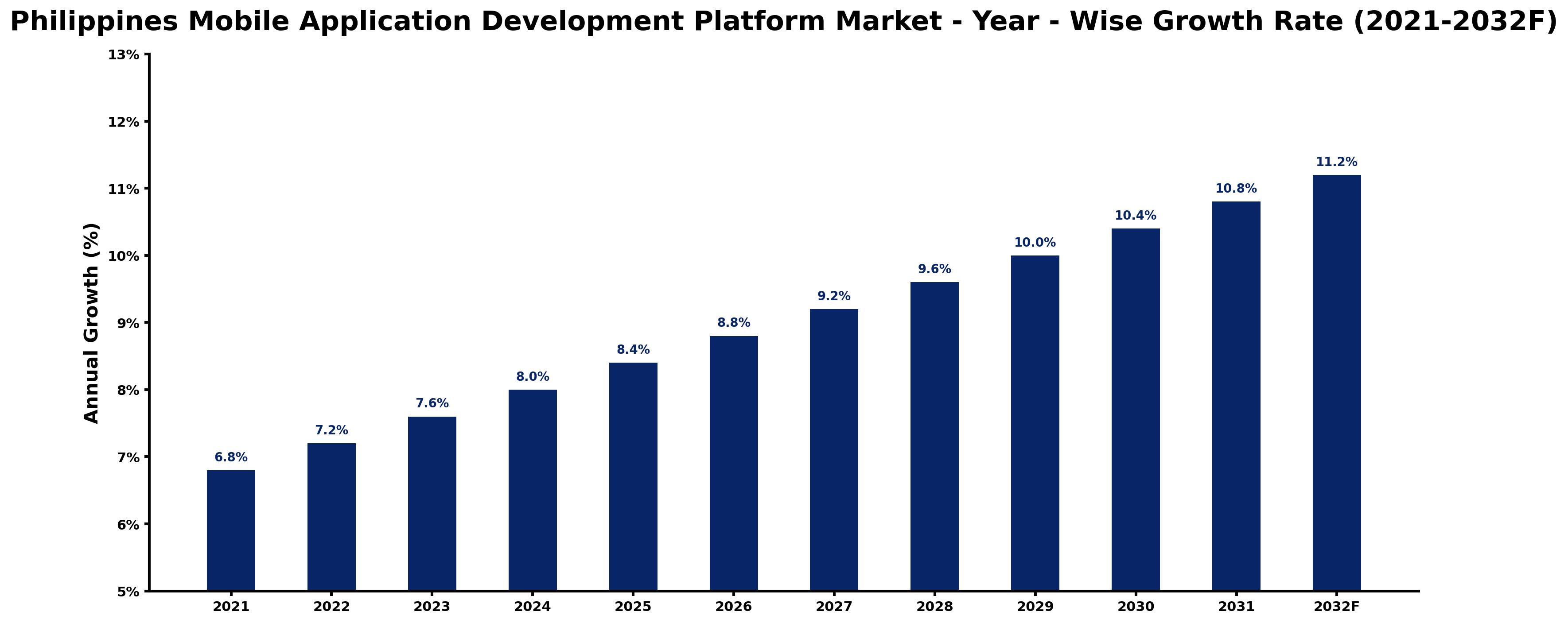 Philippines Mobile Application Development Platform Market Year-wise Growth Rate and Key Drivers