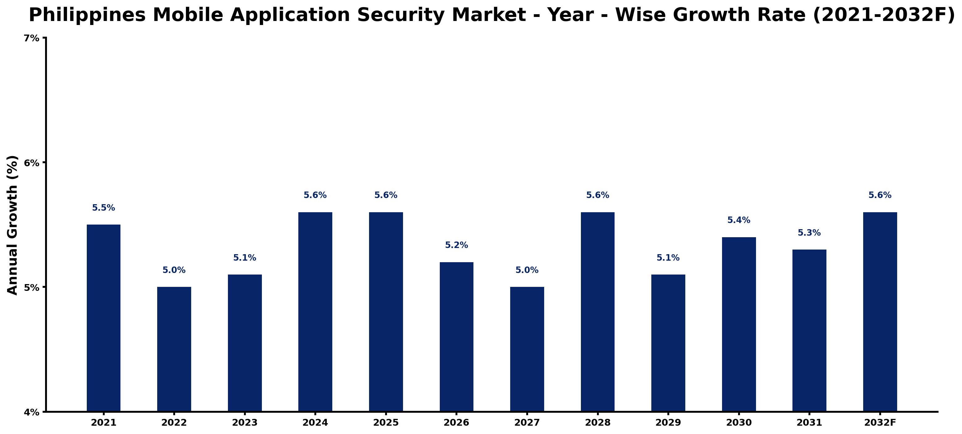 Philippines Mobile Application Security Market Year-wise Growth Rate and Key Drivers