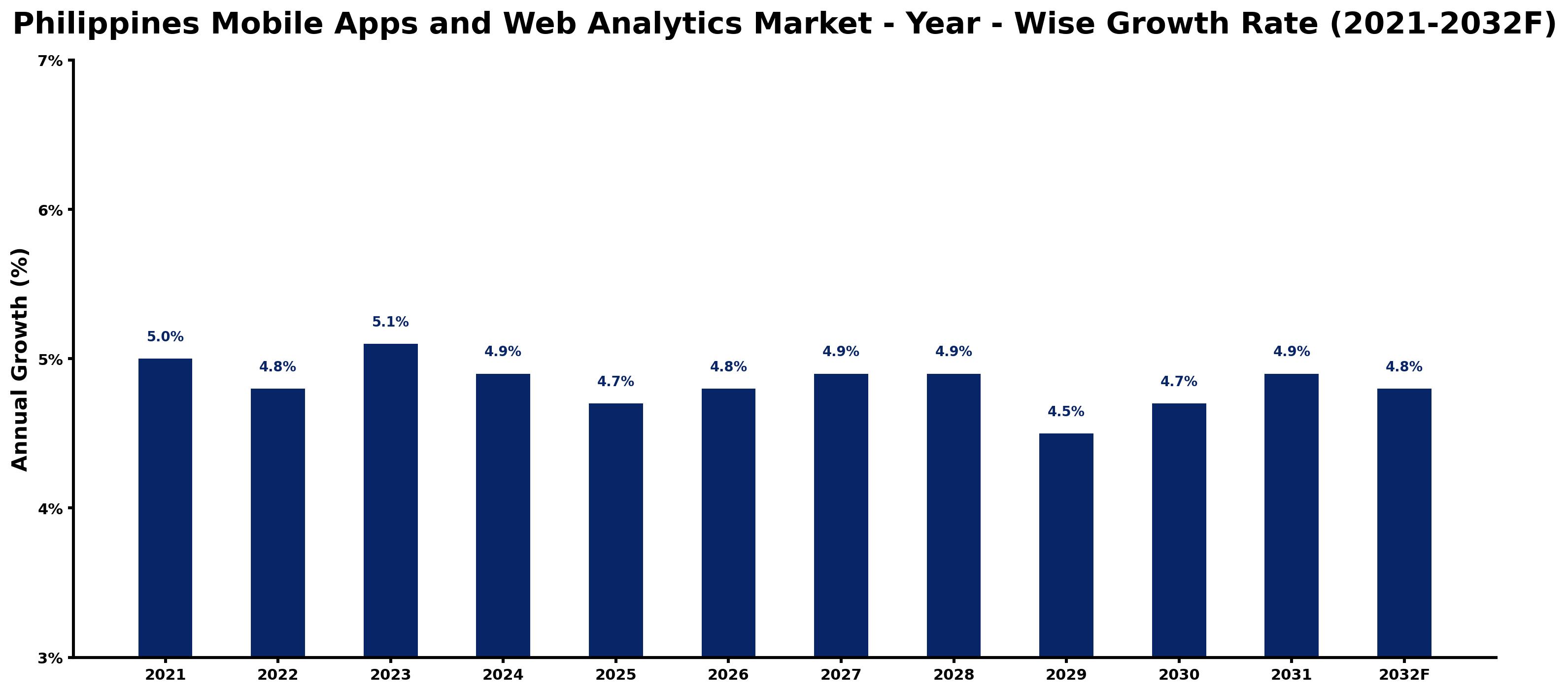 Philippines Mobile Apps and Web Analytics Market Year-wise Growth Rate and Key Drivers