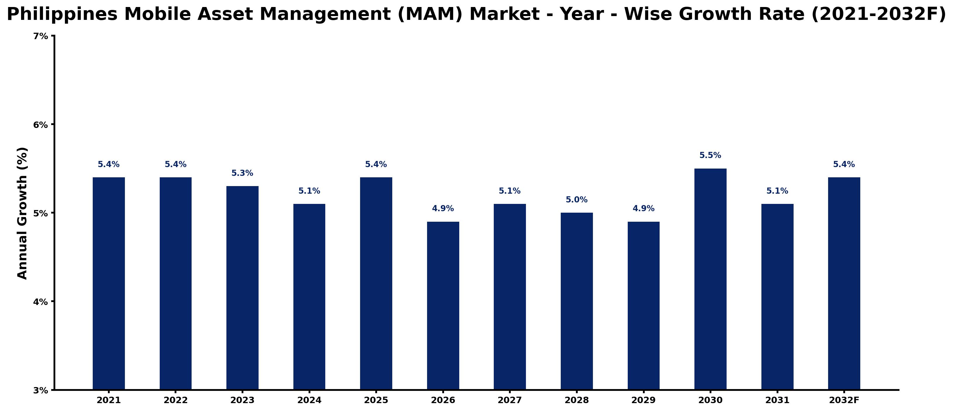 Philippines Mobile Asset Management (MAM) Market Year-wise Growth Rate and Key Drivers