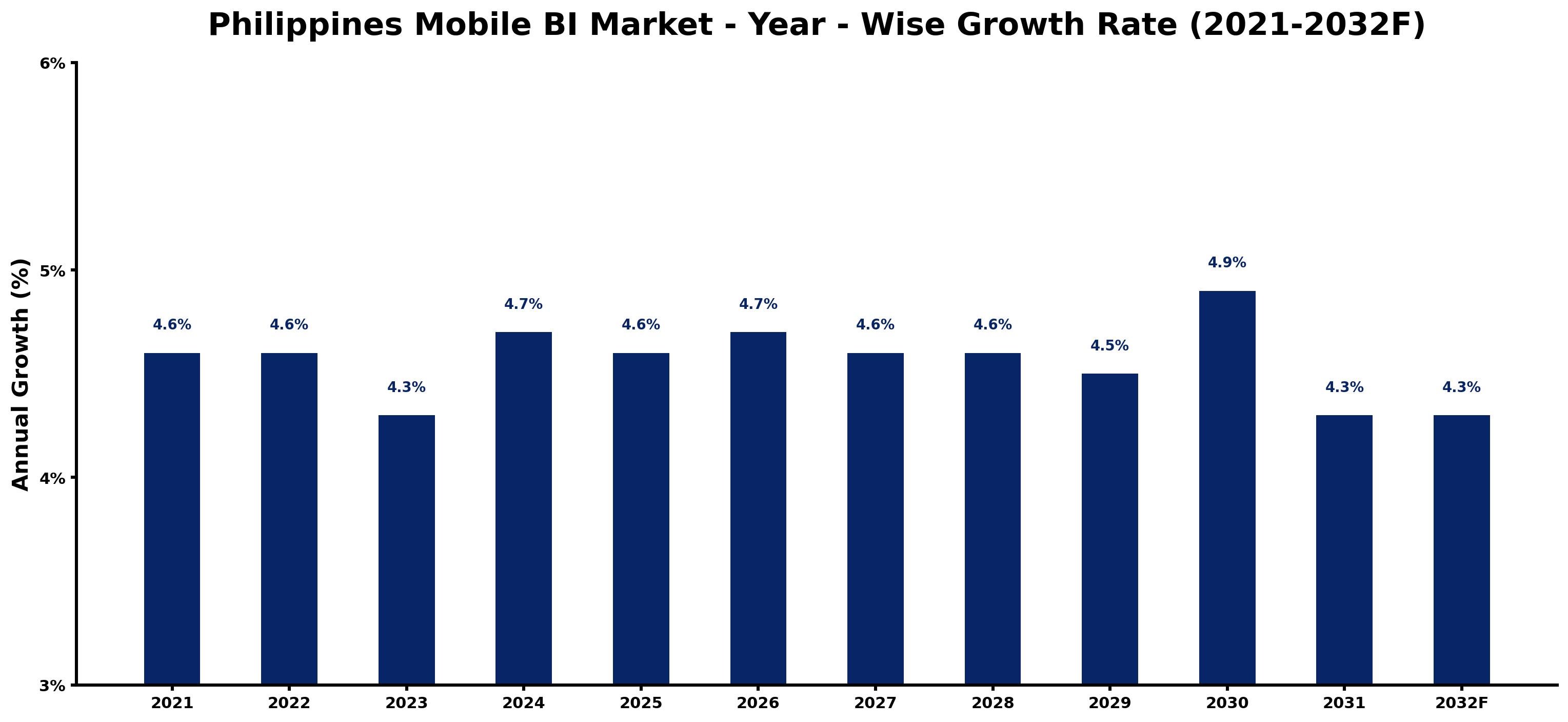 Philippines Mobile BI Market Year-wise Growth Rate and Key Drivers